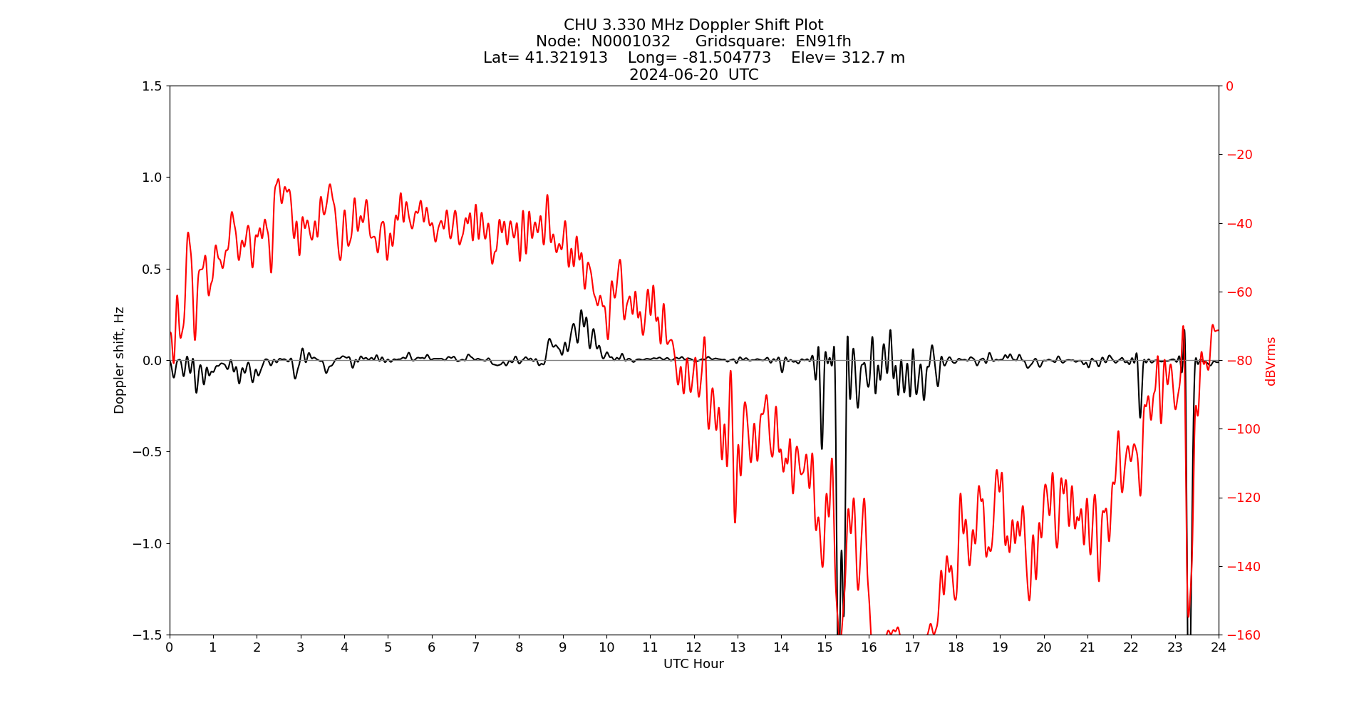 Graph for Observation Unavailable