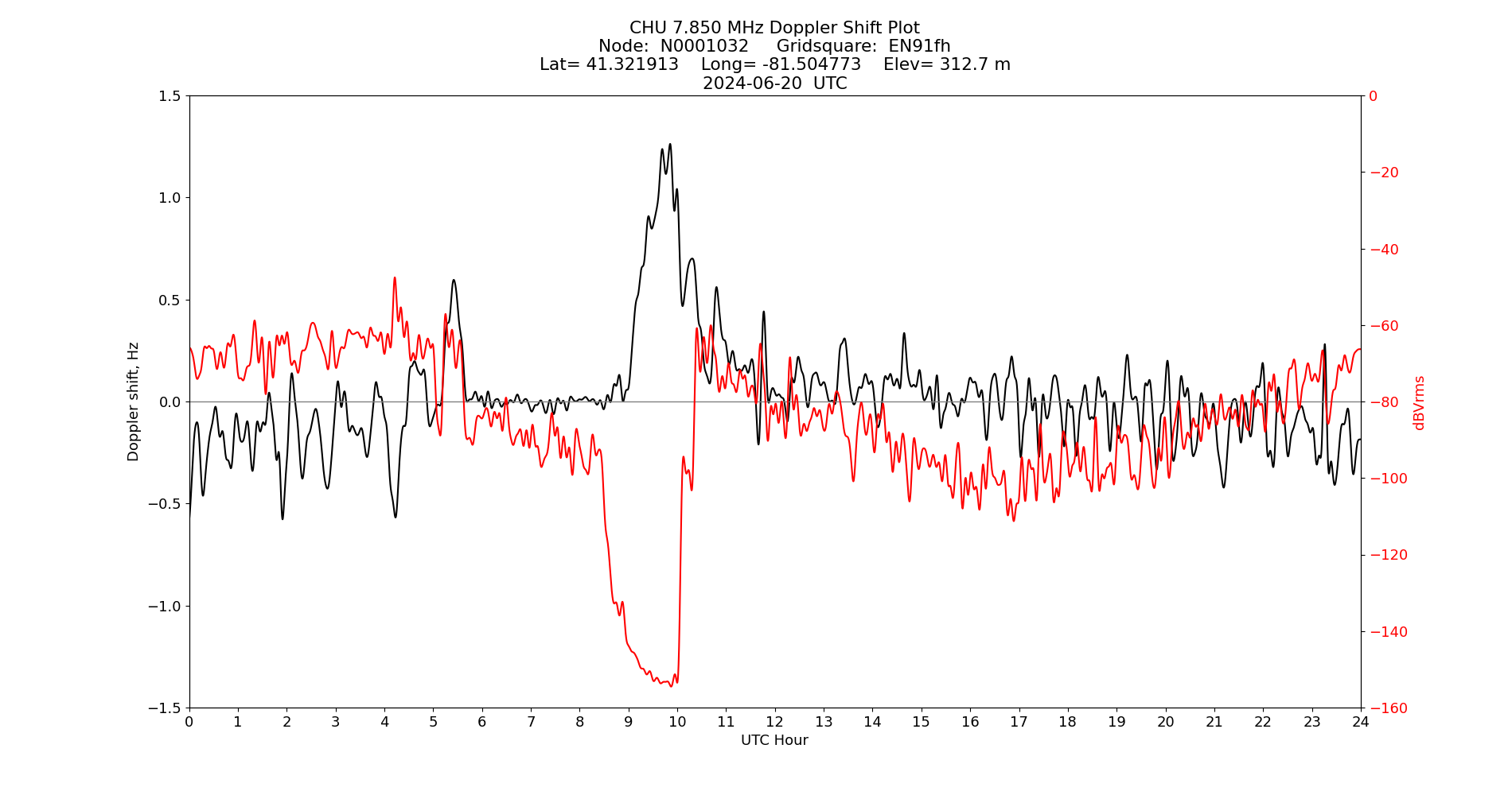 Graph for Observation Unavailable