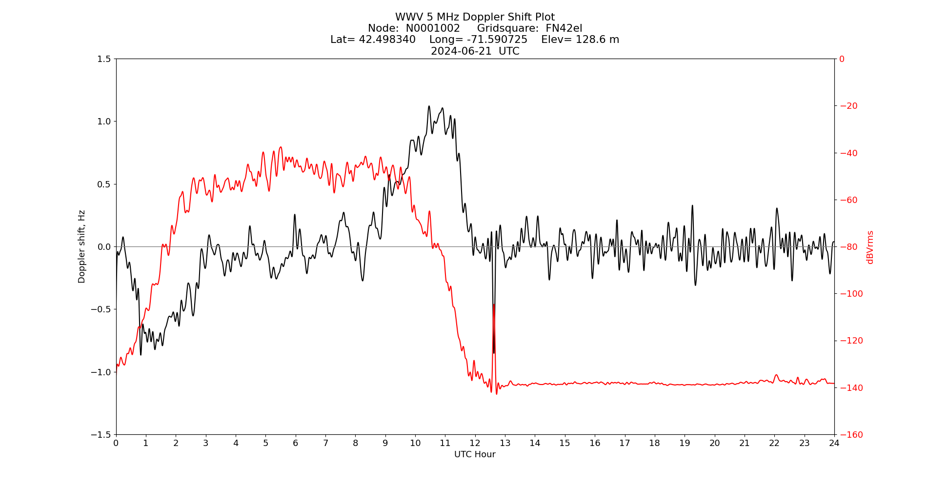 Graph for Observation Unavailable