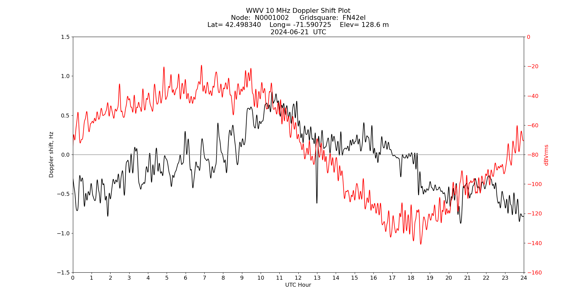 Graph for Observation Unavailable
