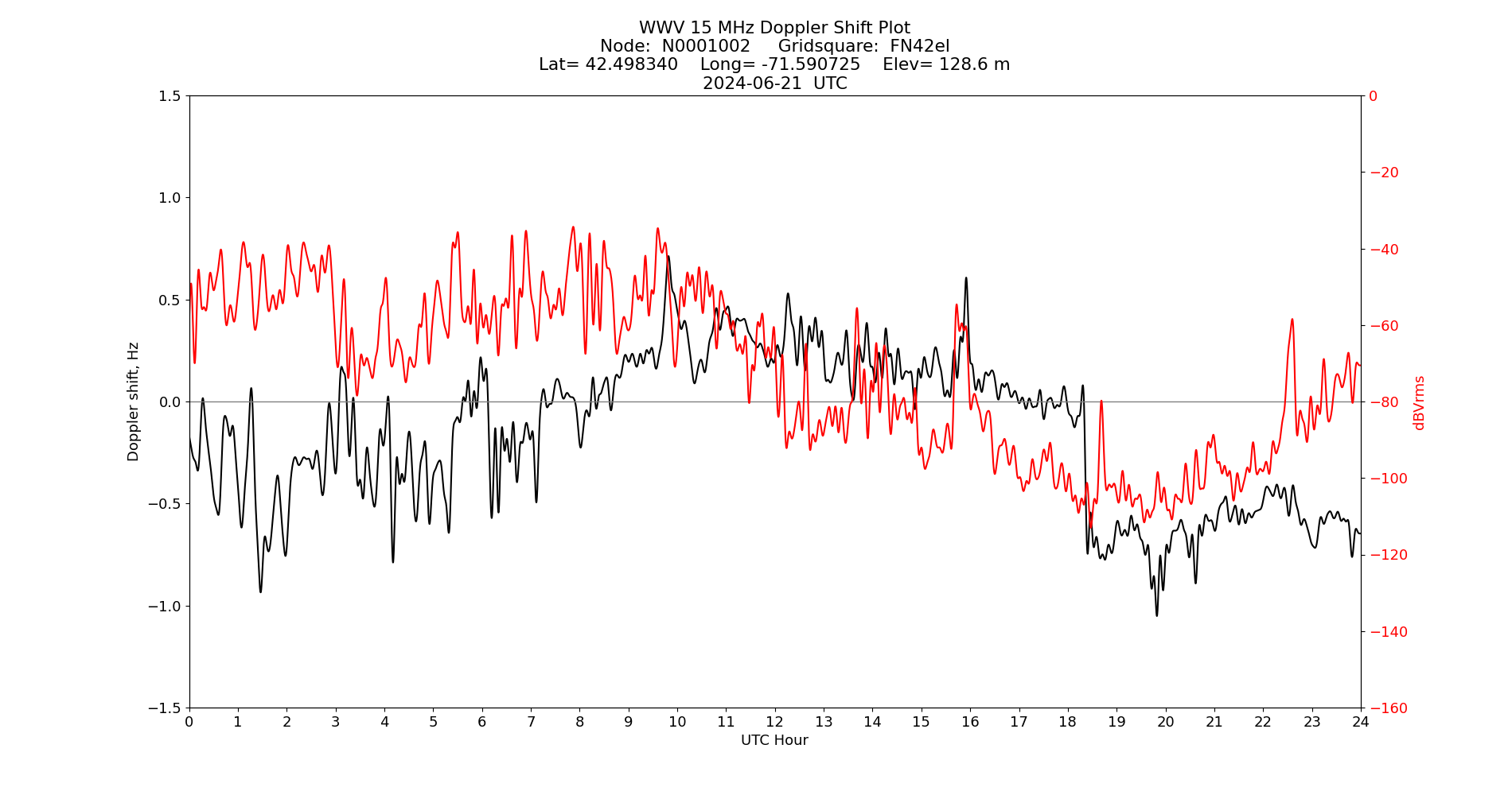 Graph for Observation Unavailable