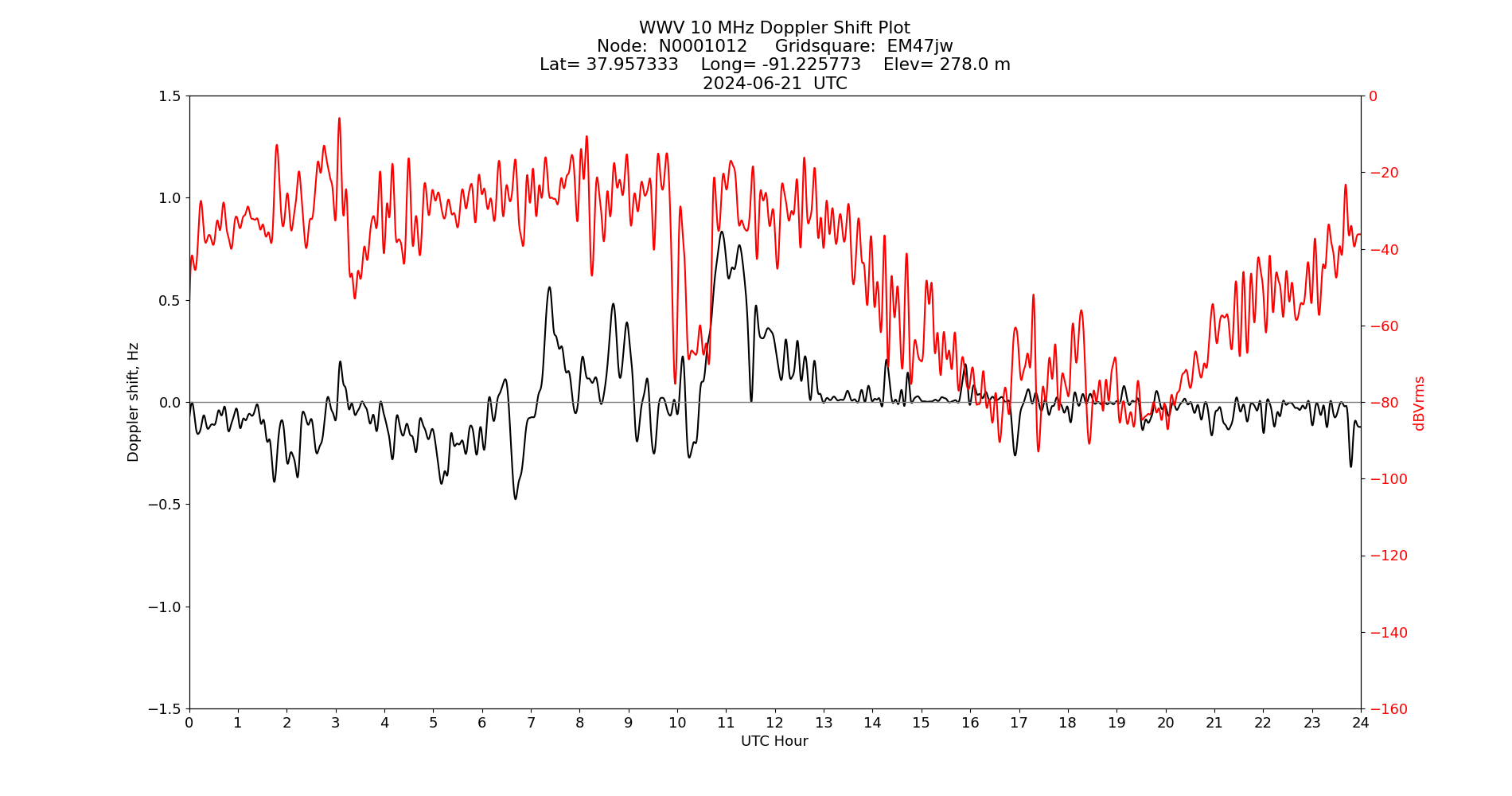 Graph for Observation Unavailable