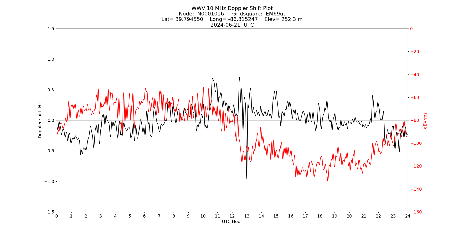 Graph for Observation Unavailable