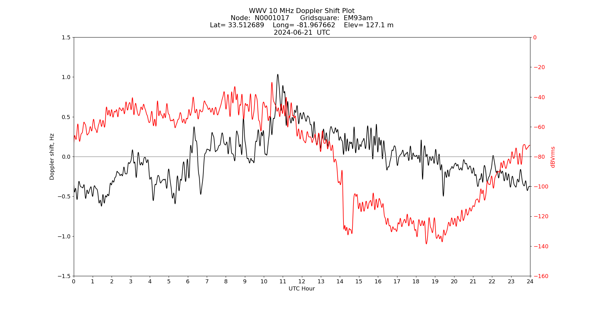 Graph for Observation Unavailable