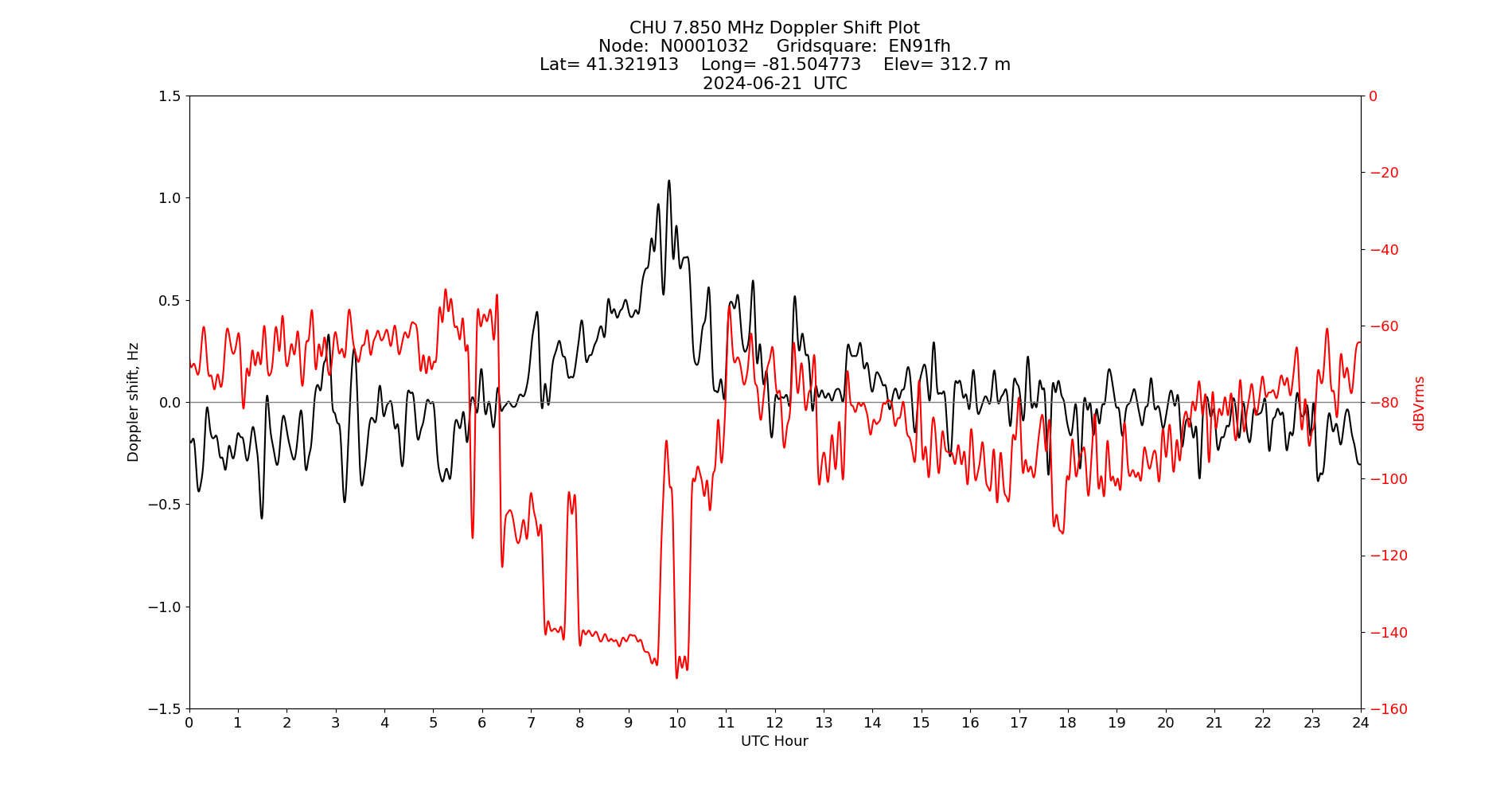 Graph for Observation Unavailable