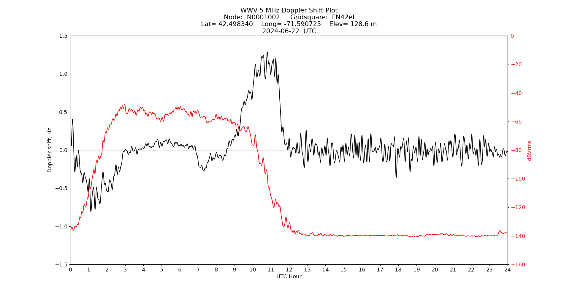 Graph for Observation Unavailable