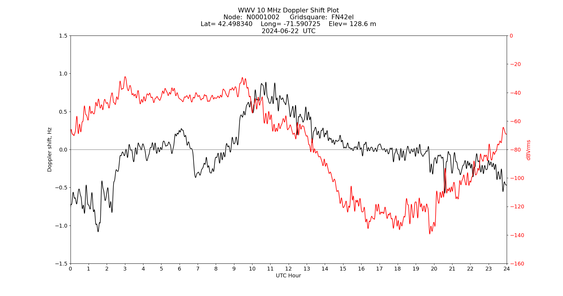 Graph for Observation Unavailable