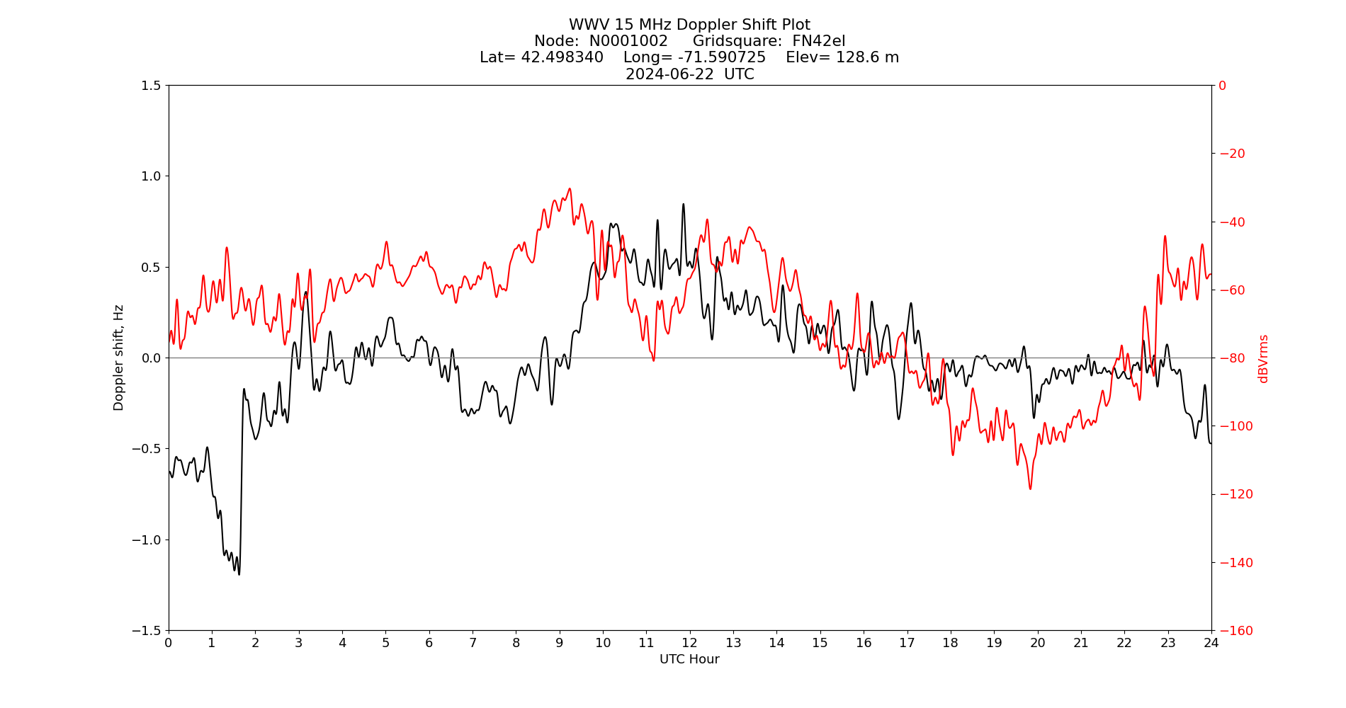 Graph for Observation Unavailable