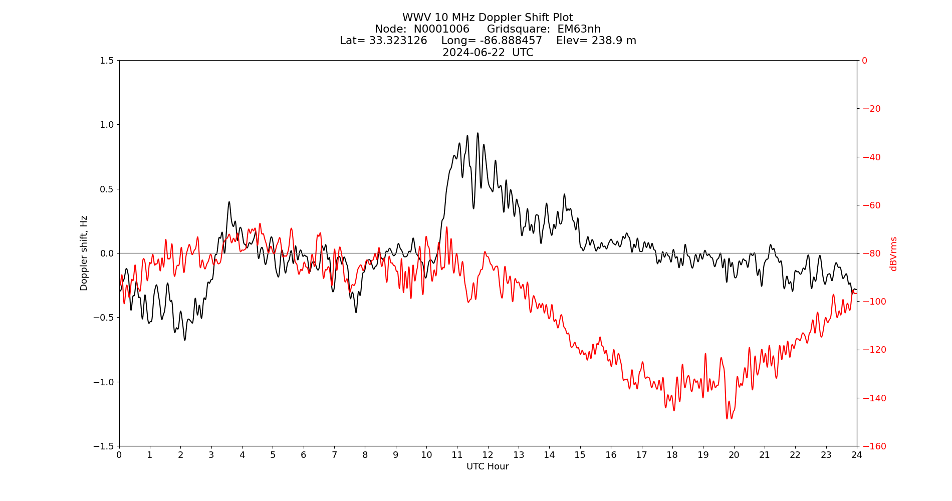 Graph for Observation Unavailable