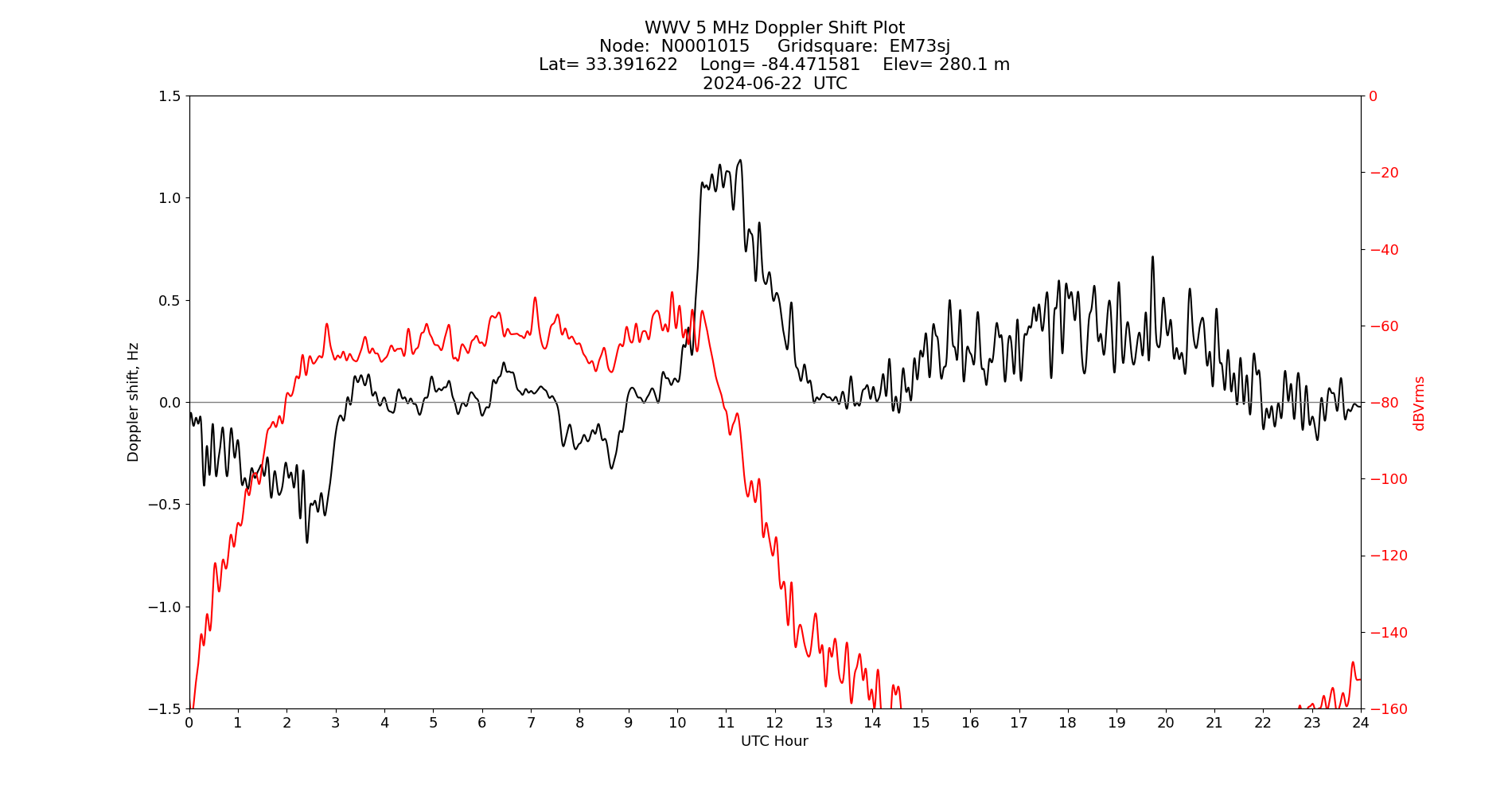 Graph for Observation Unavailable