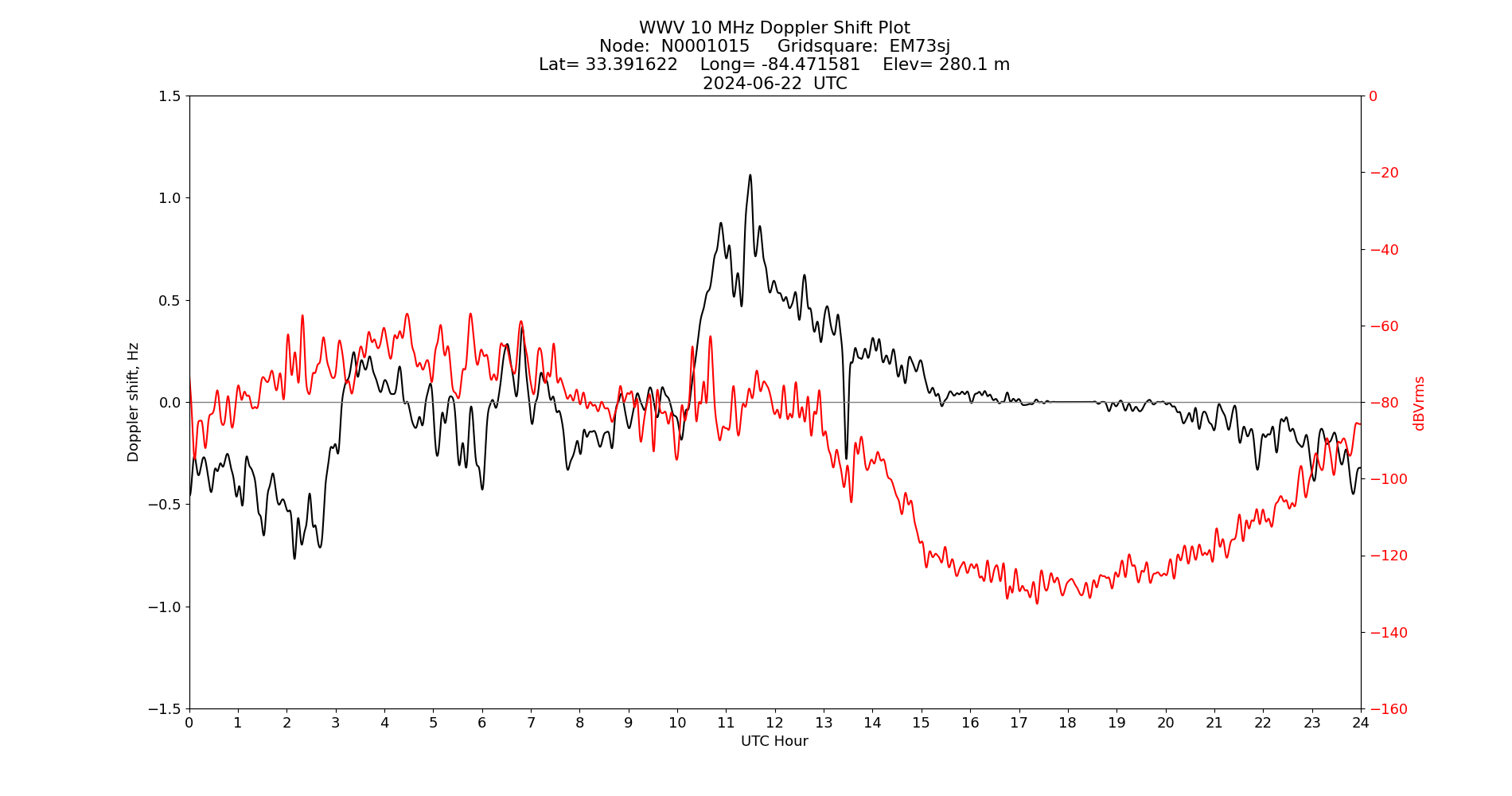 Graph for Observation Unavailable