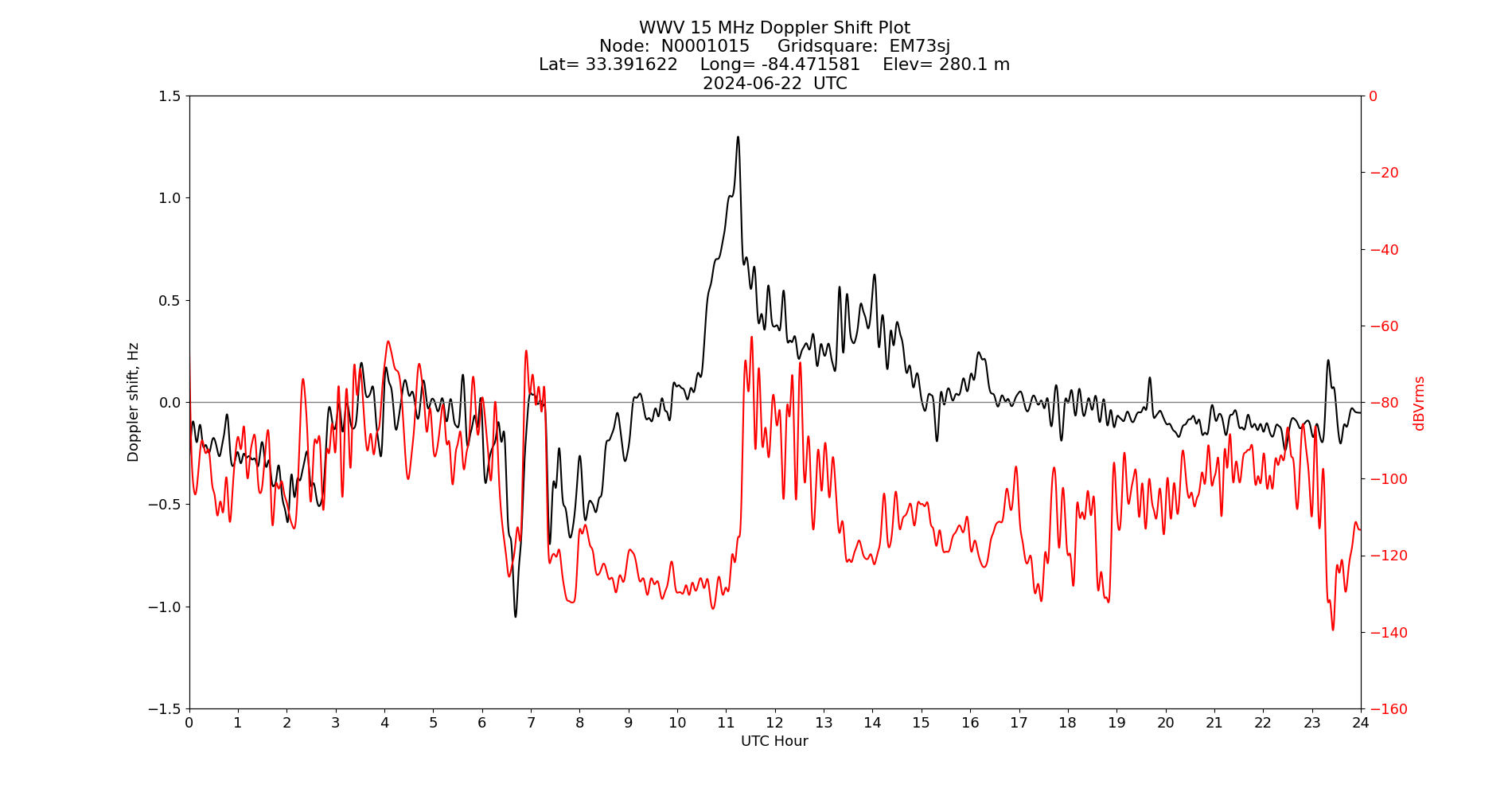 Graph for Observation Unavailable