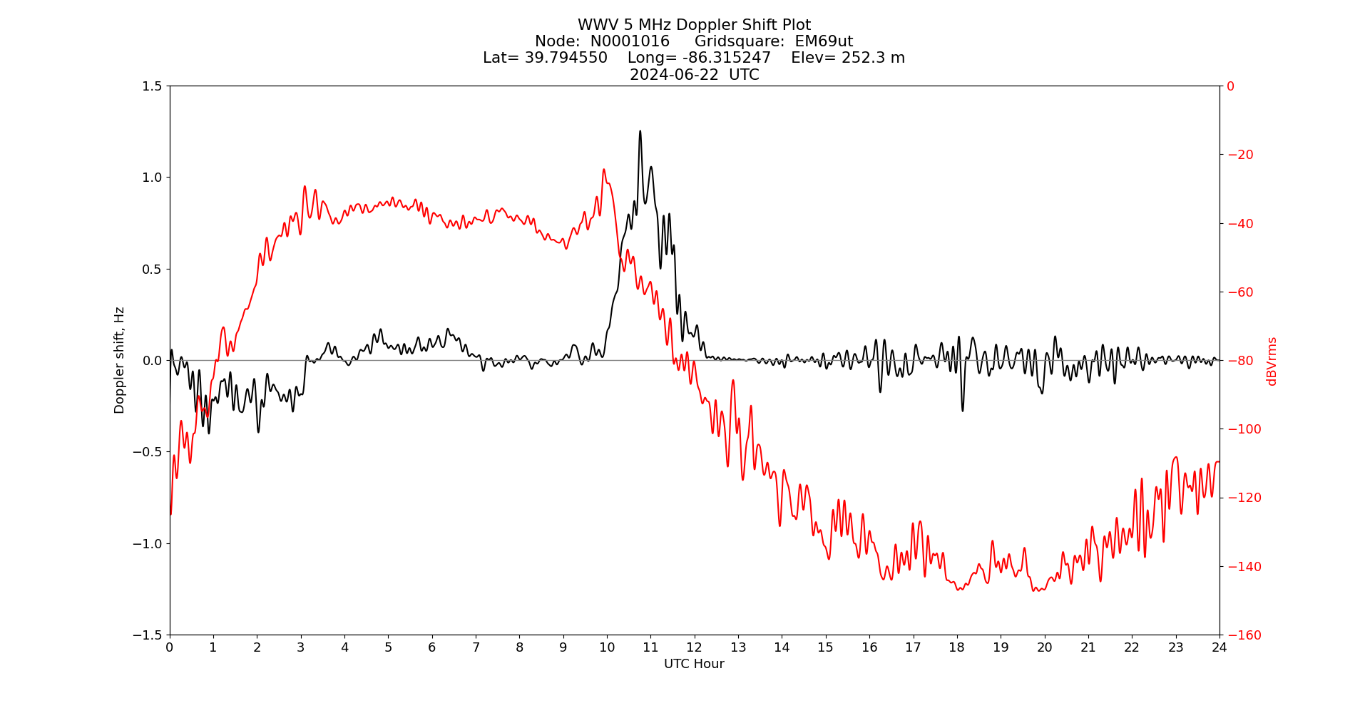 Graph for Observation Unavailable
