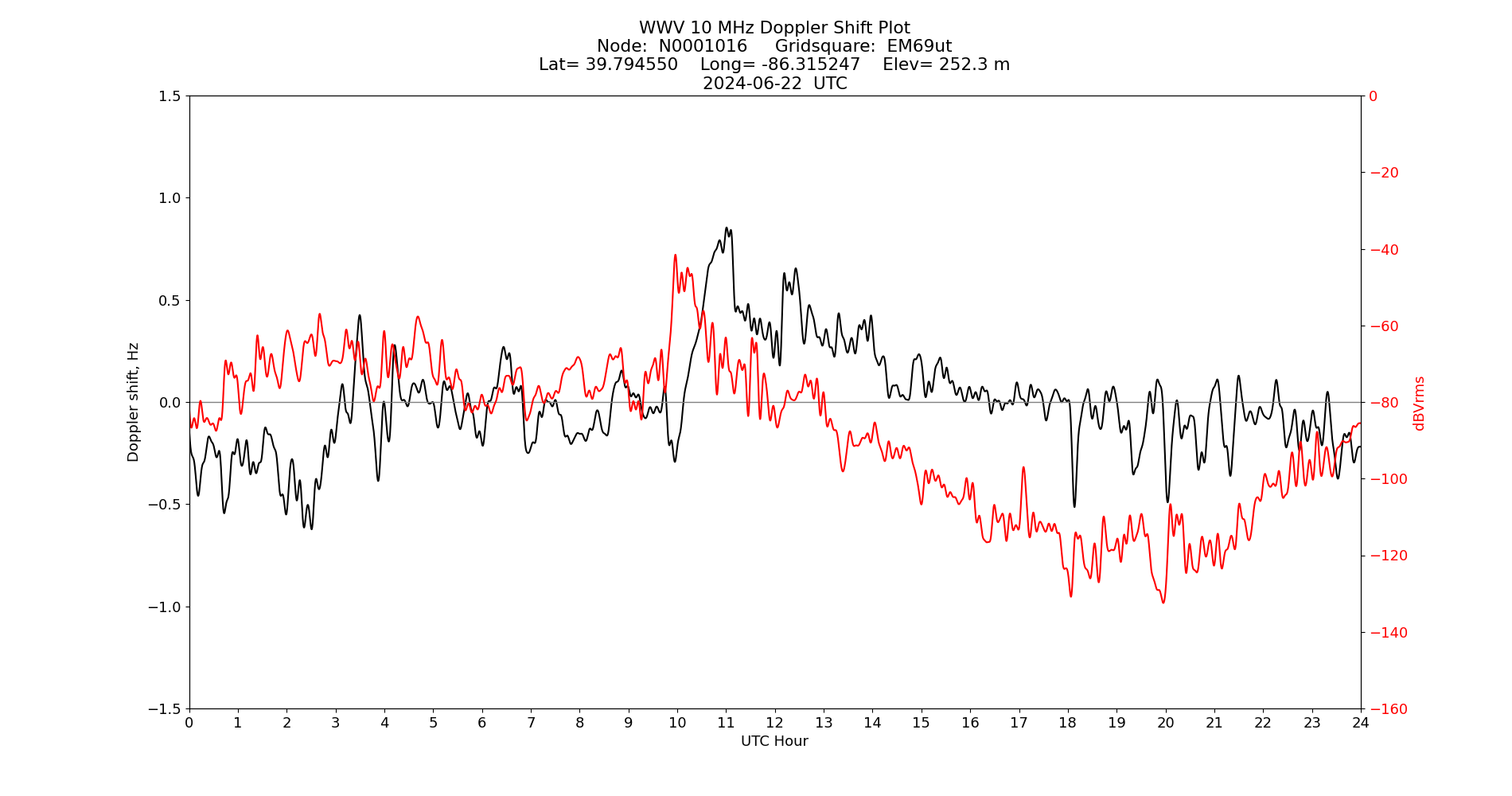 Graph for Observation Unavailable