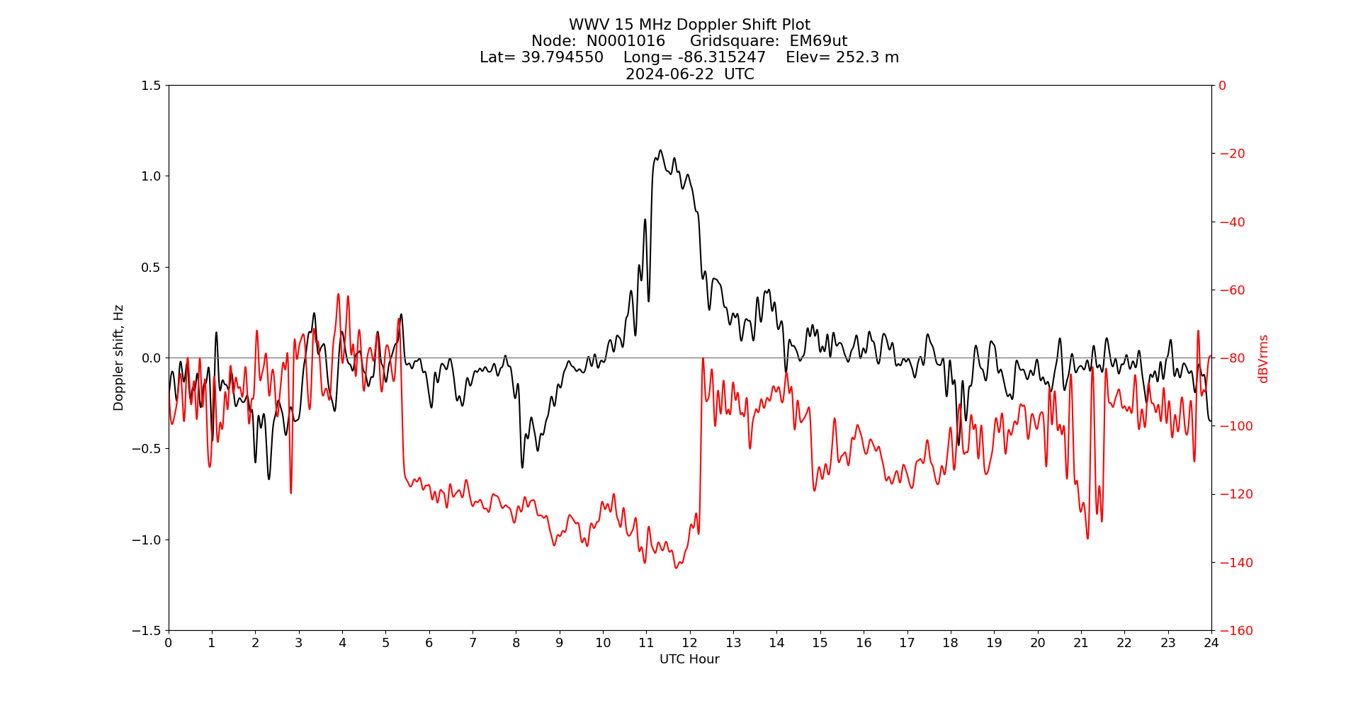 Graph for Observation Unavailable