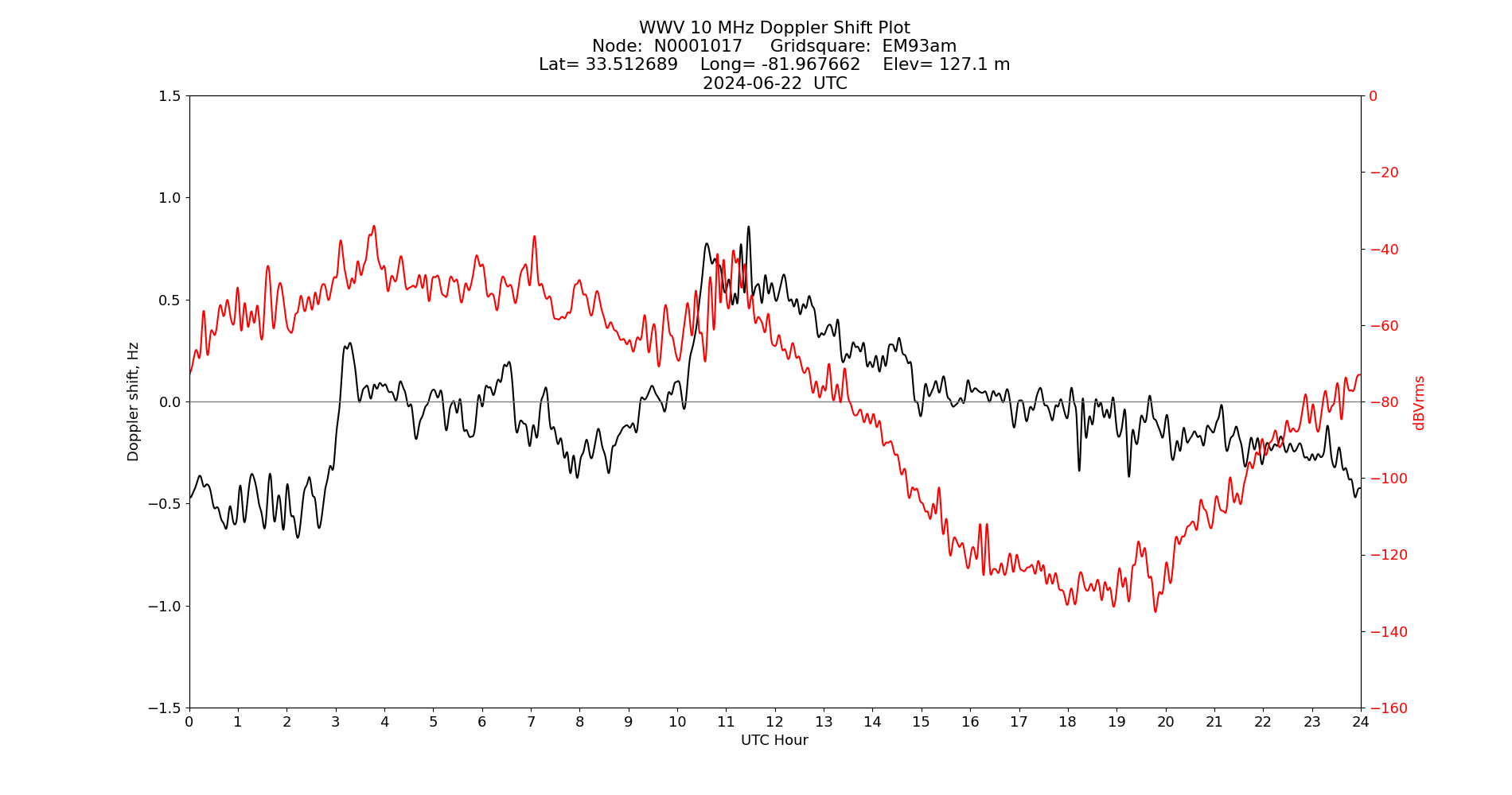 Graph for Observation Unavailable