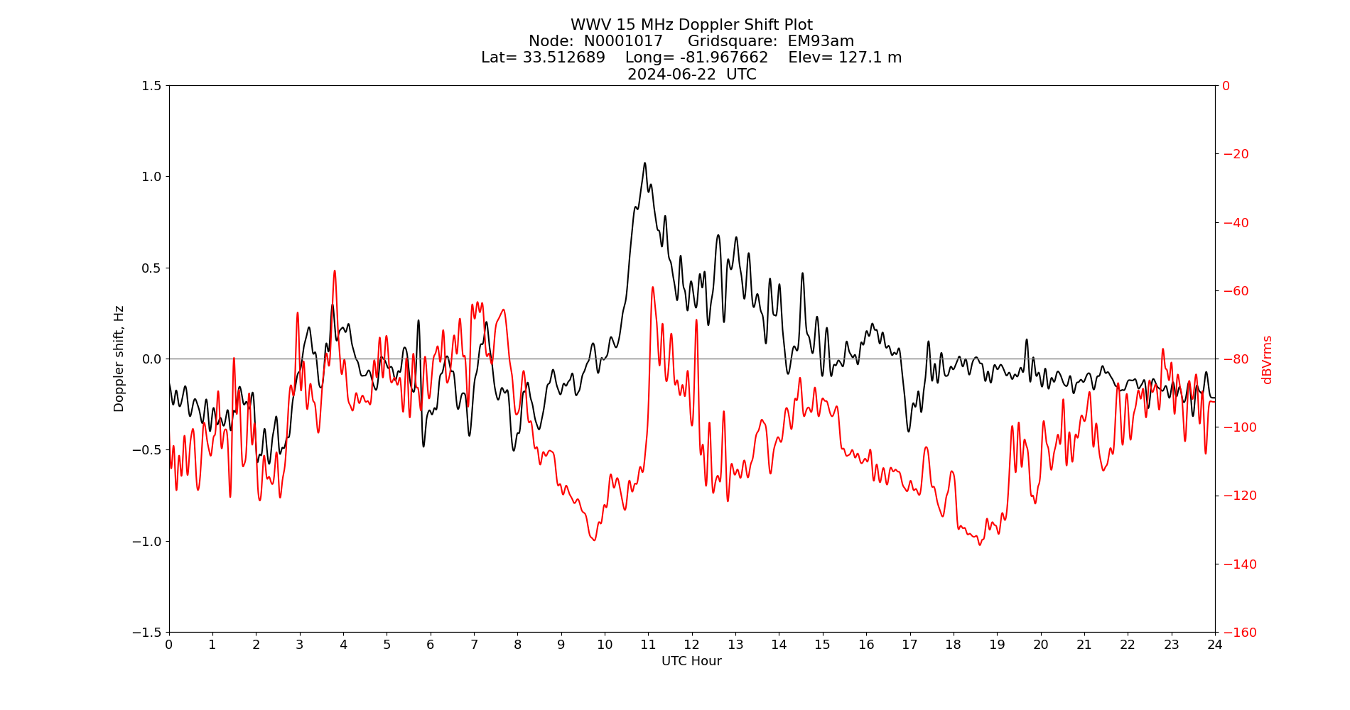 Graph for Observation Unavailable