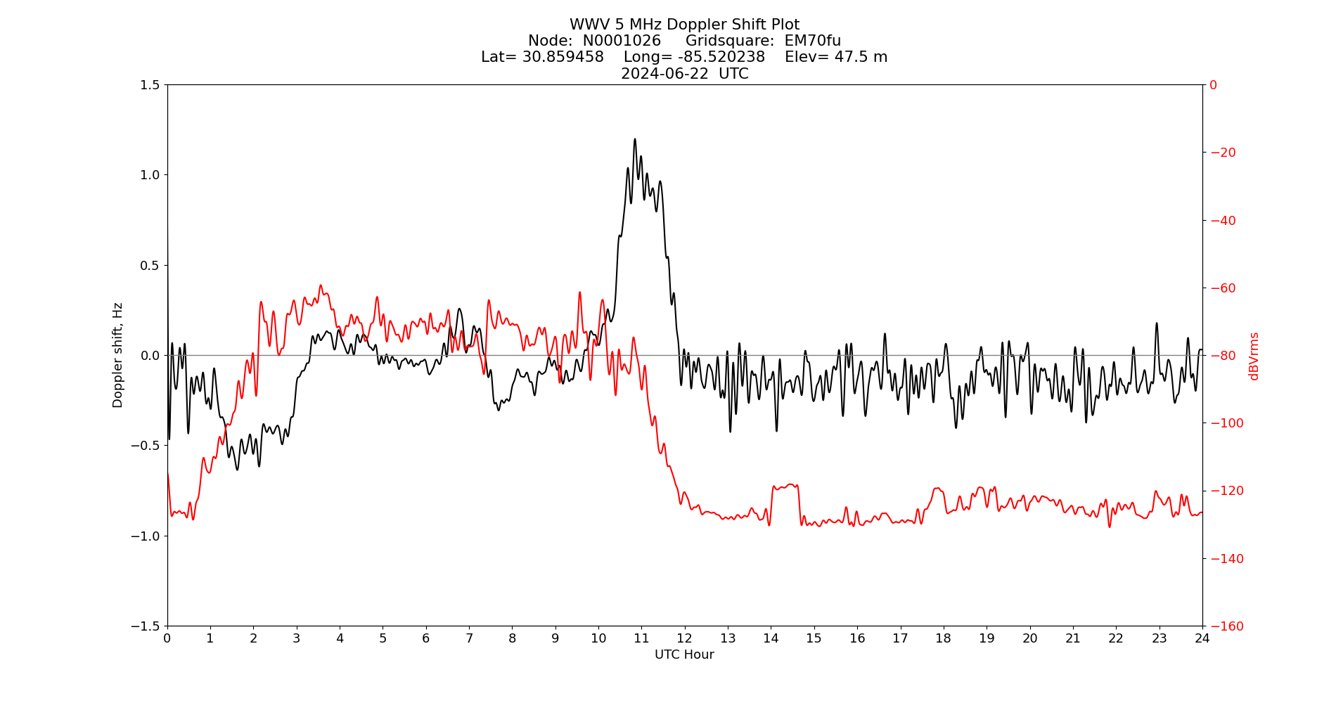 Graph for Observation Unavailable