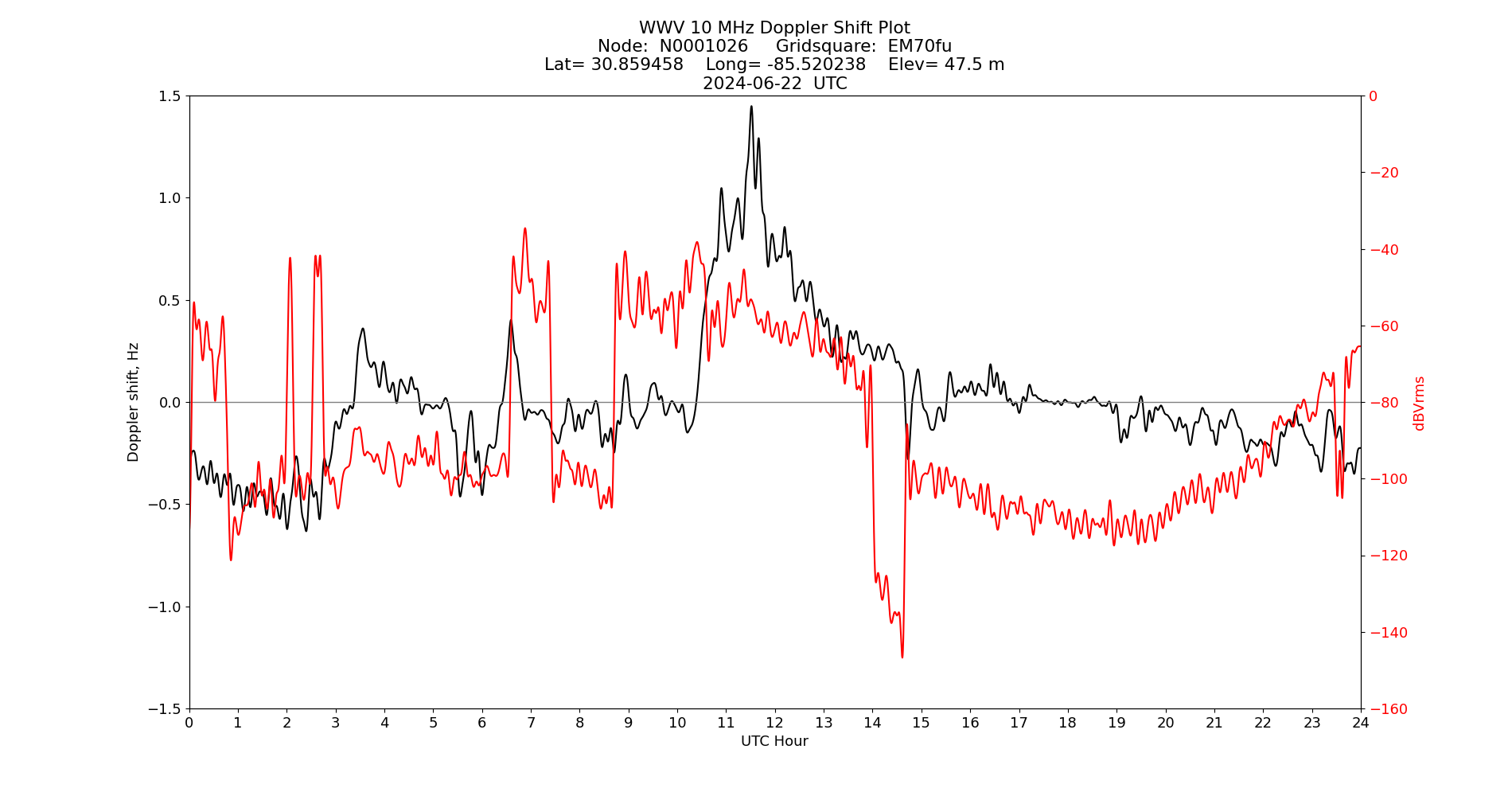 Graph for Observation Unavailable