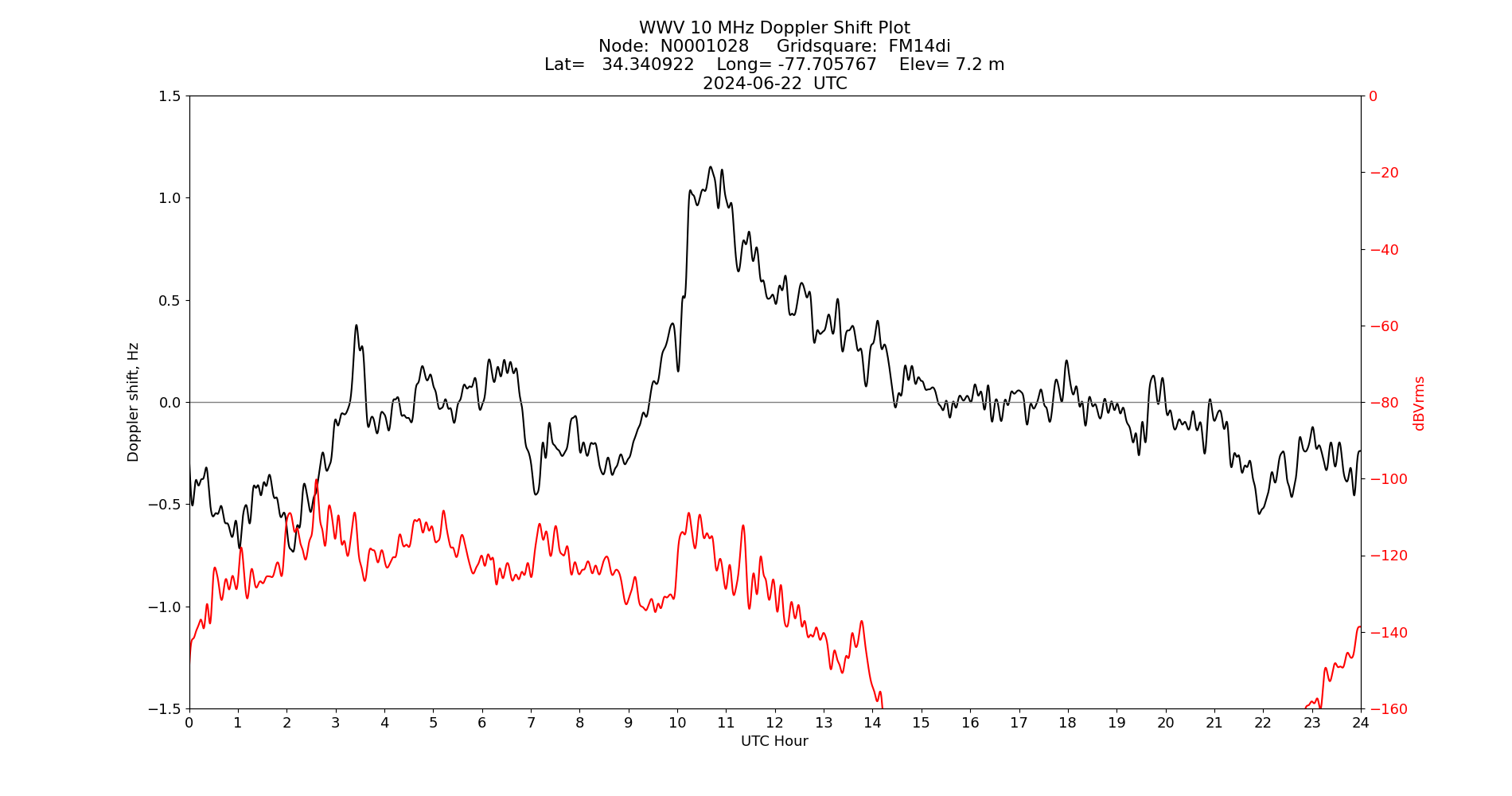 Graph for Observation Unavailable