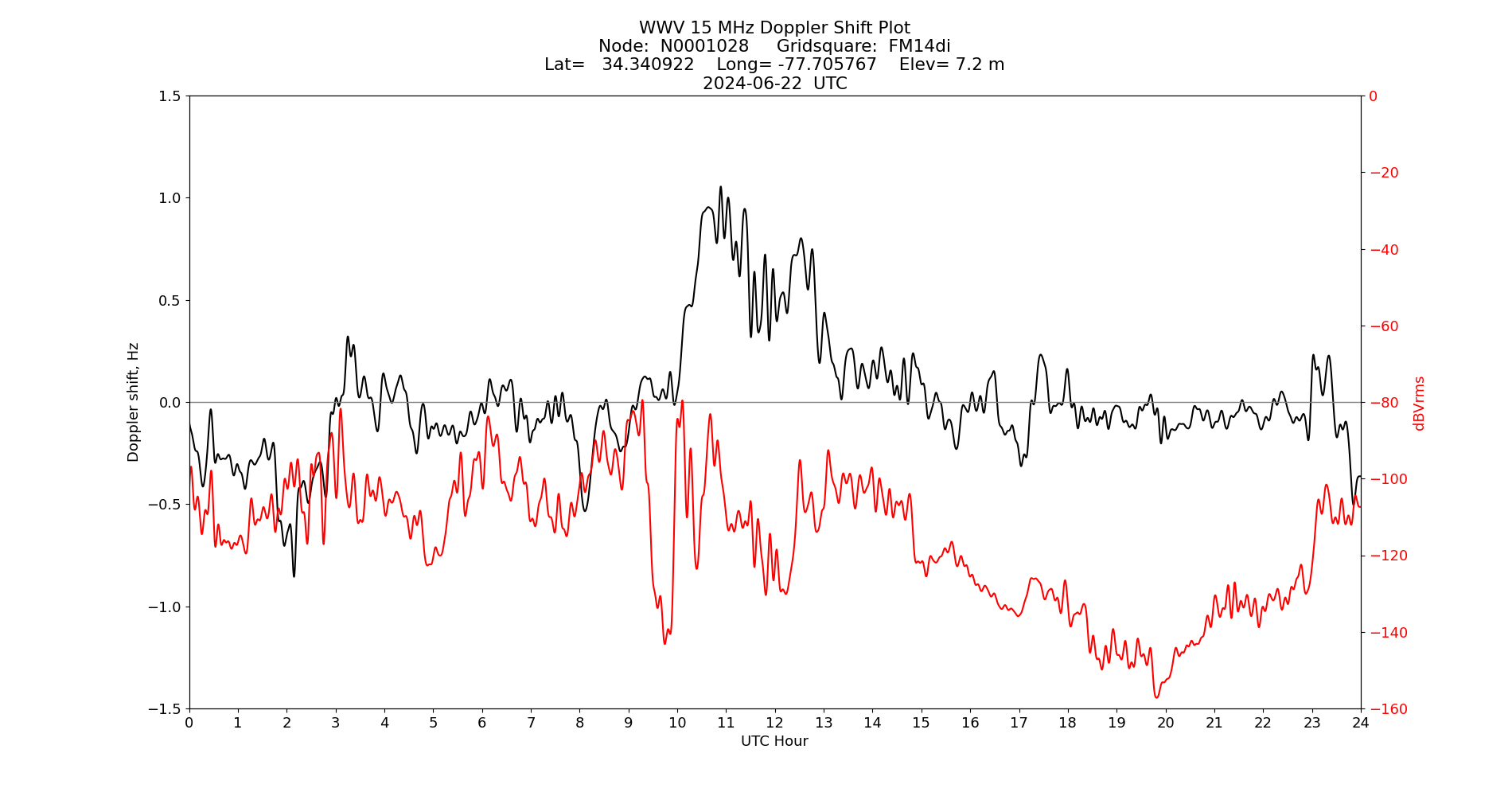 Graph for Observation Unavailable