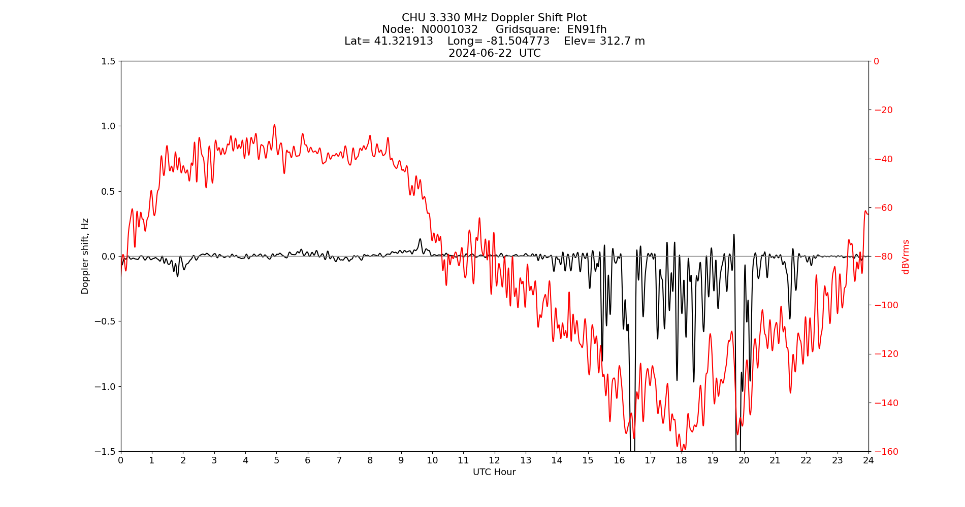 Graph for Observation Unavailable