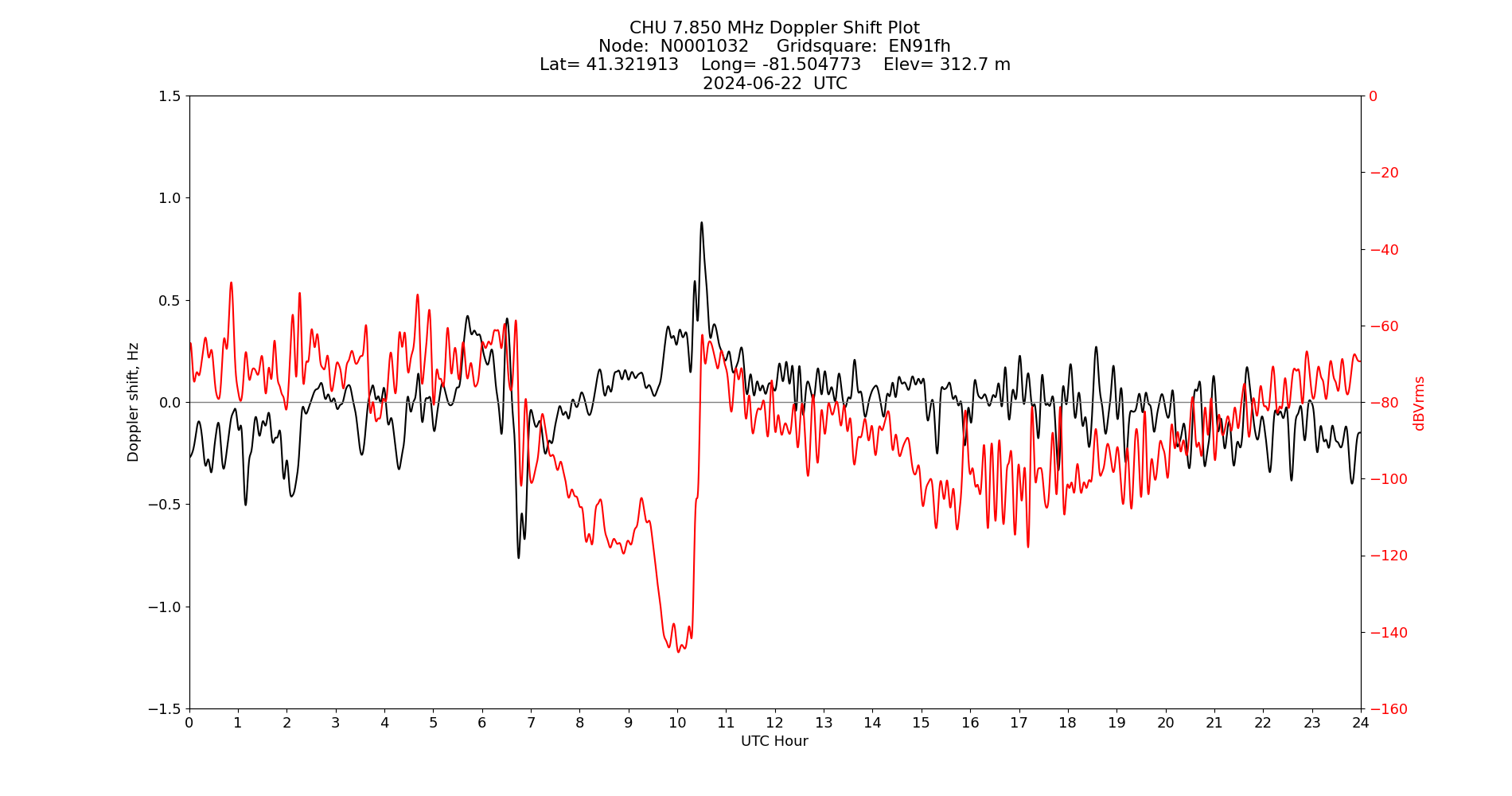 Graph for Observation Unavailable