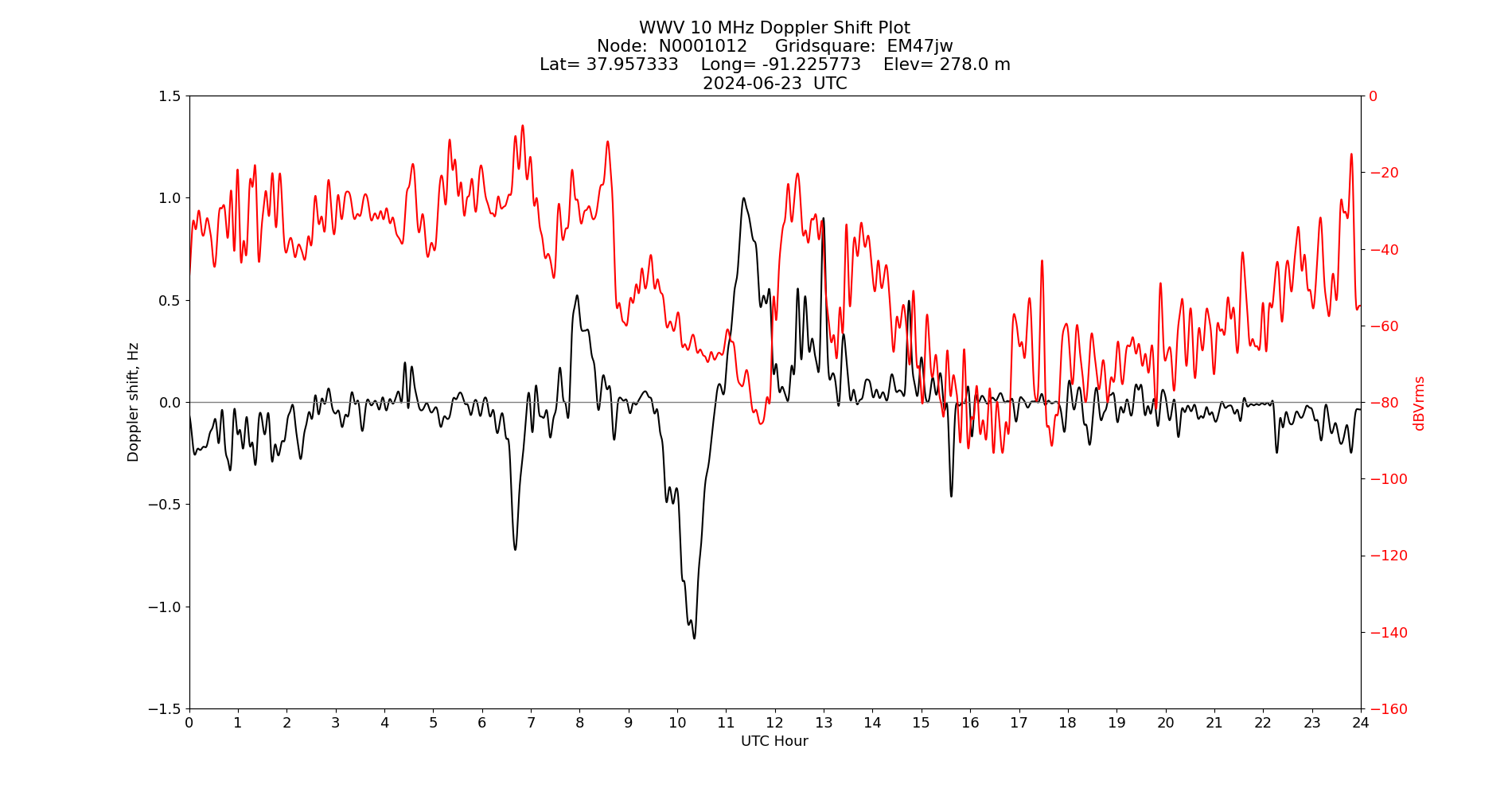 Graph for Observation Unavailable