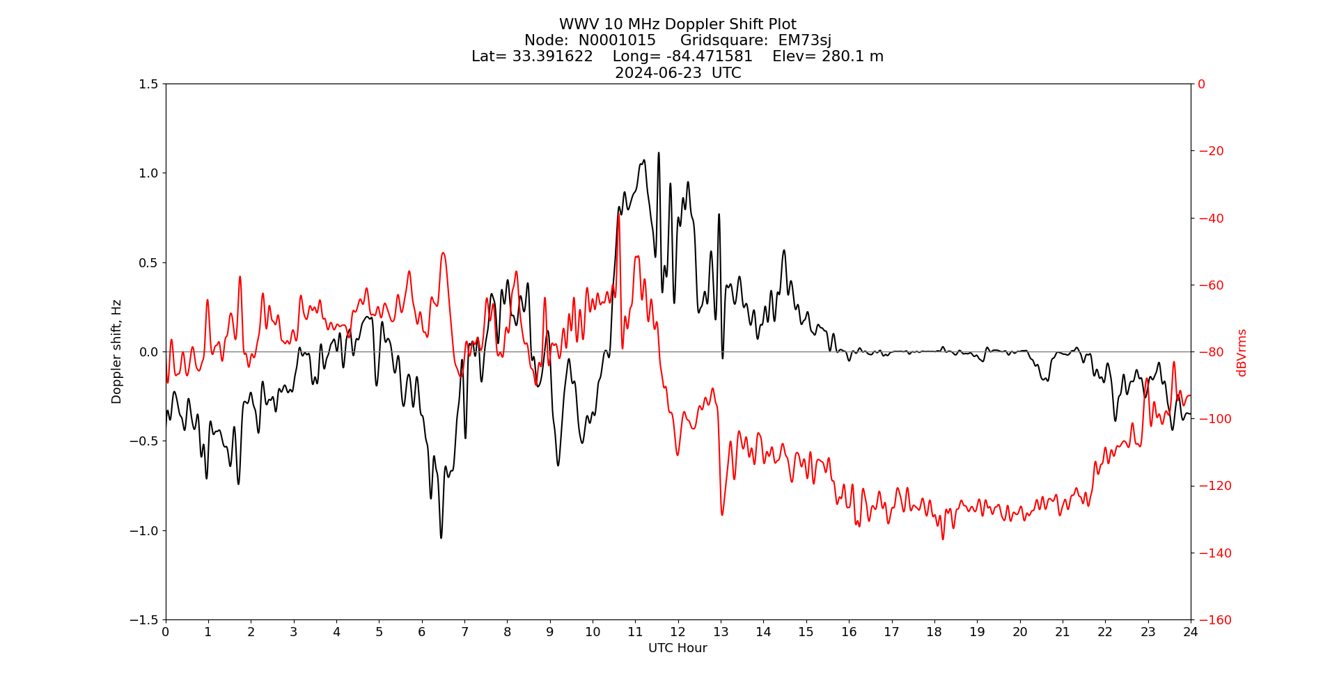 Graph for Observation Unavailable