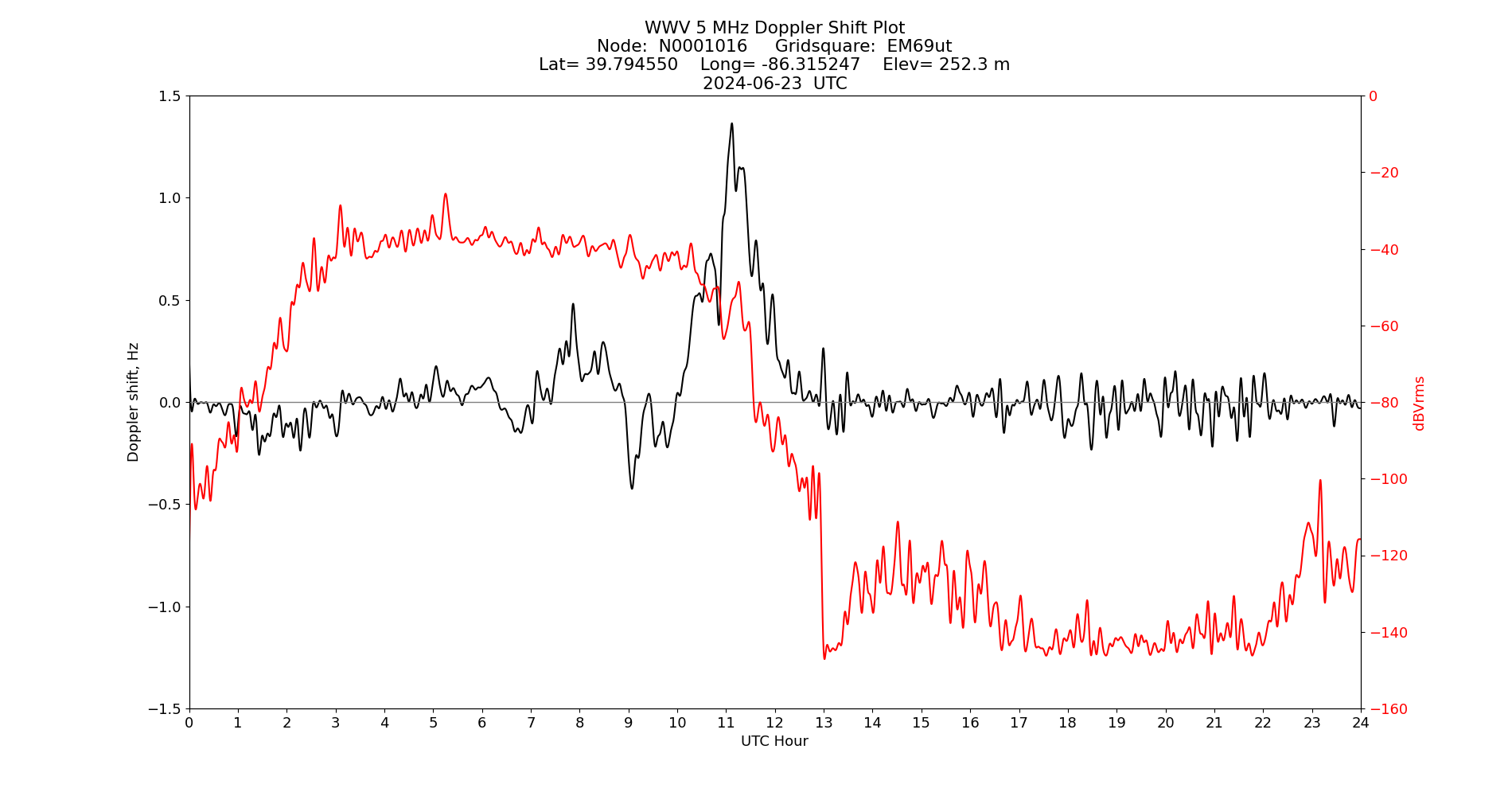 Graph for Observation Unavailable