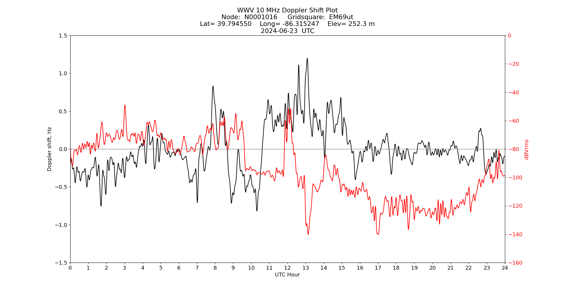 Graph for Observation Unavailable