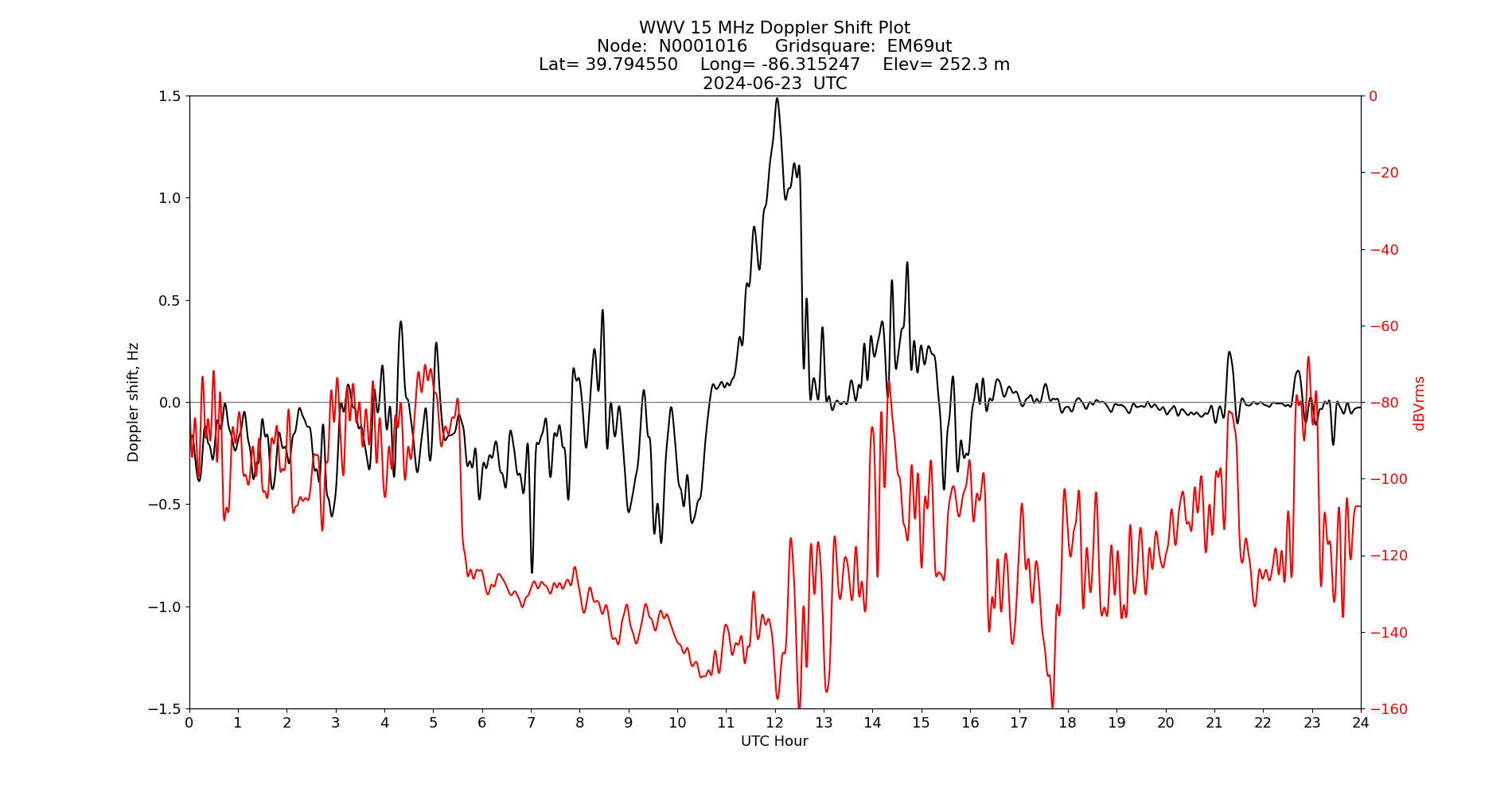 Graph for Observation Unavailable