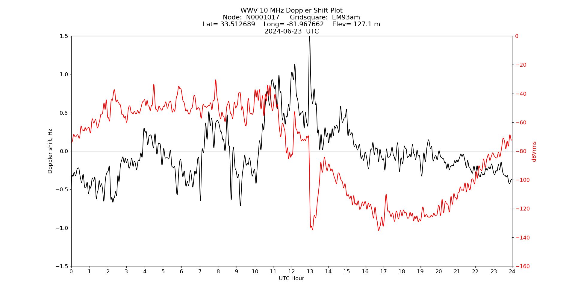 Graph for Observation Unavailable