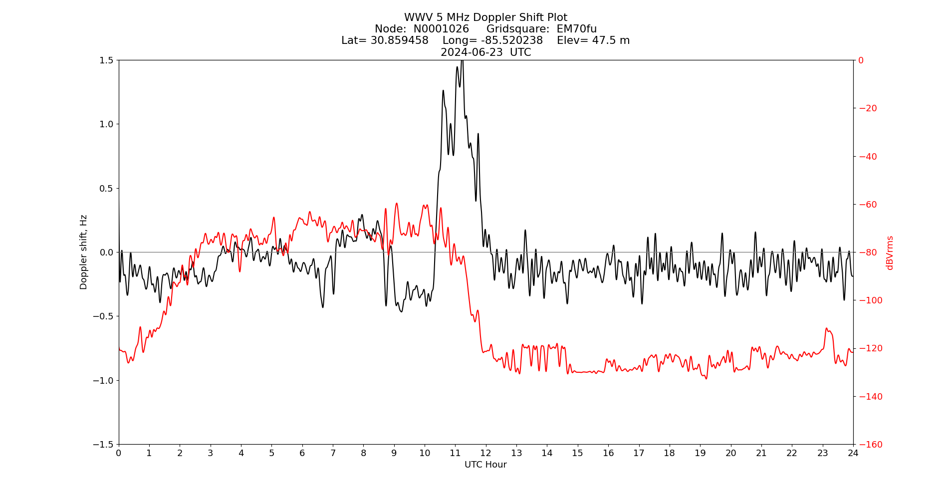 Graph for Observation Unavailable