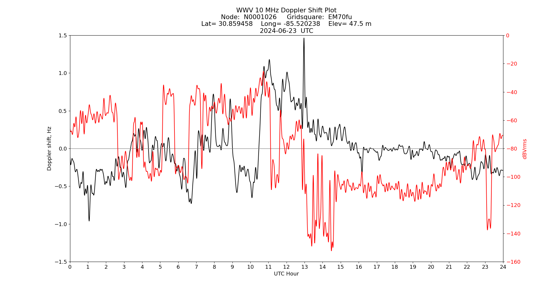 Graph for Observation Unavailable