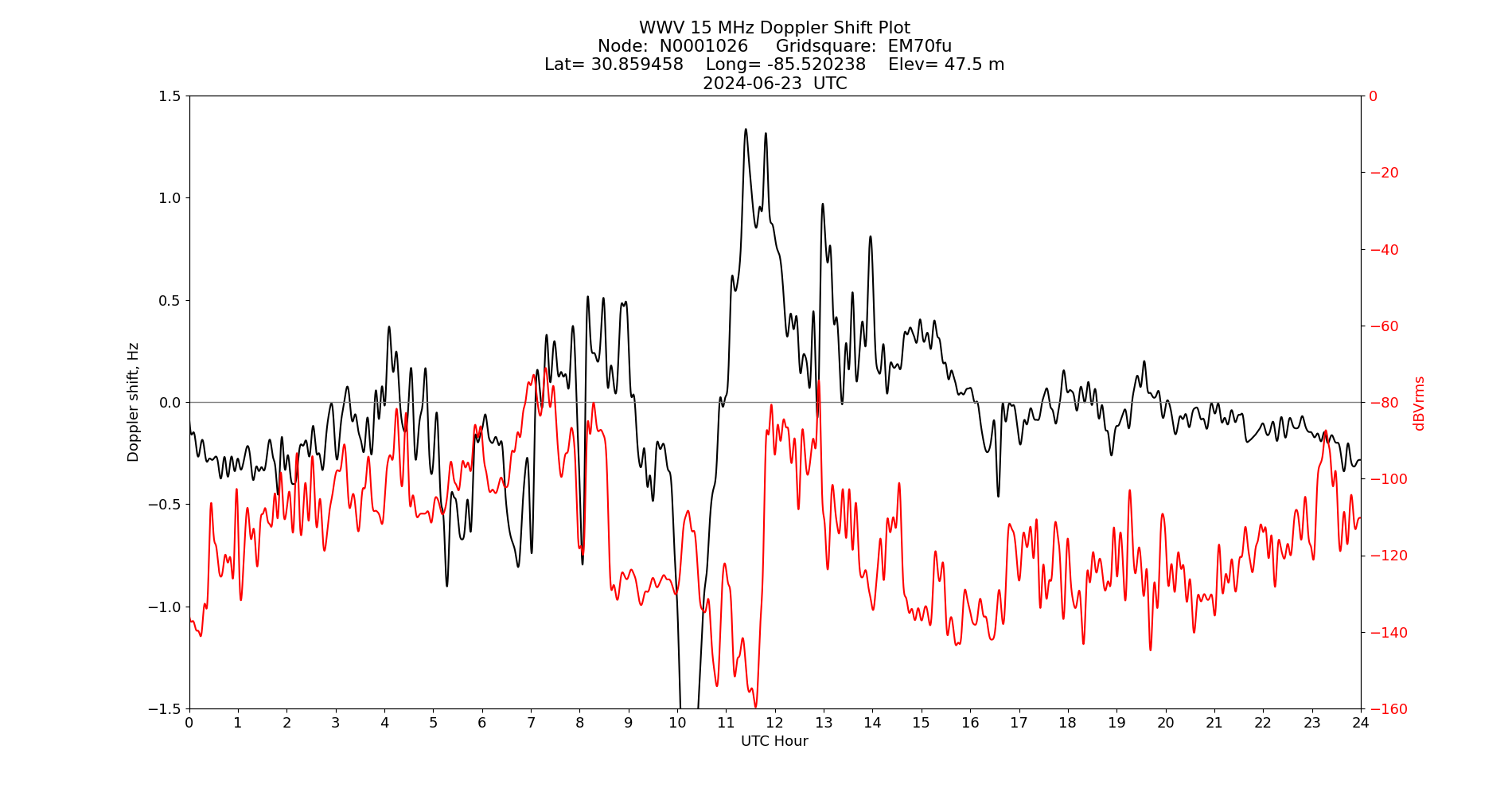 Graph for Observation Unavailable