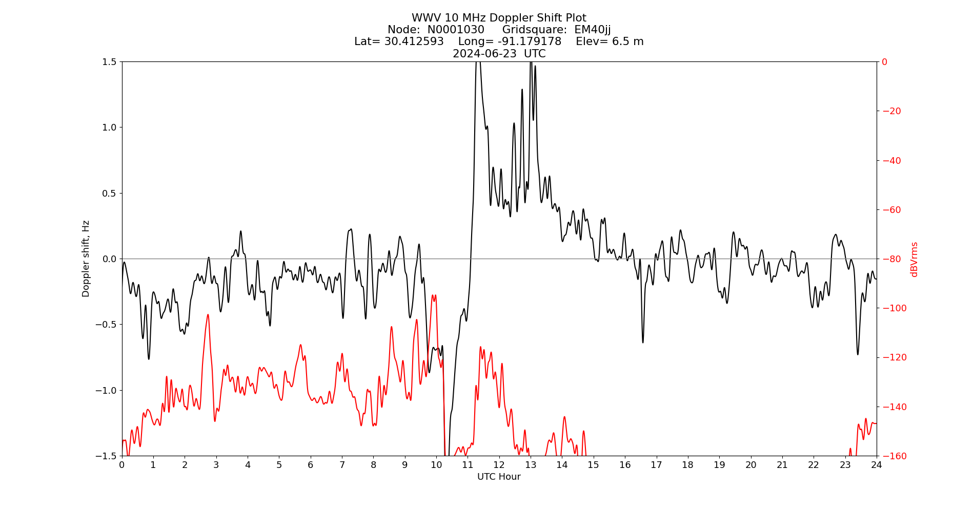Graph for Observation Unavailable