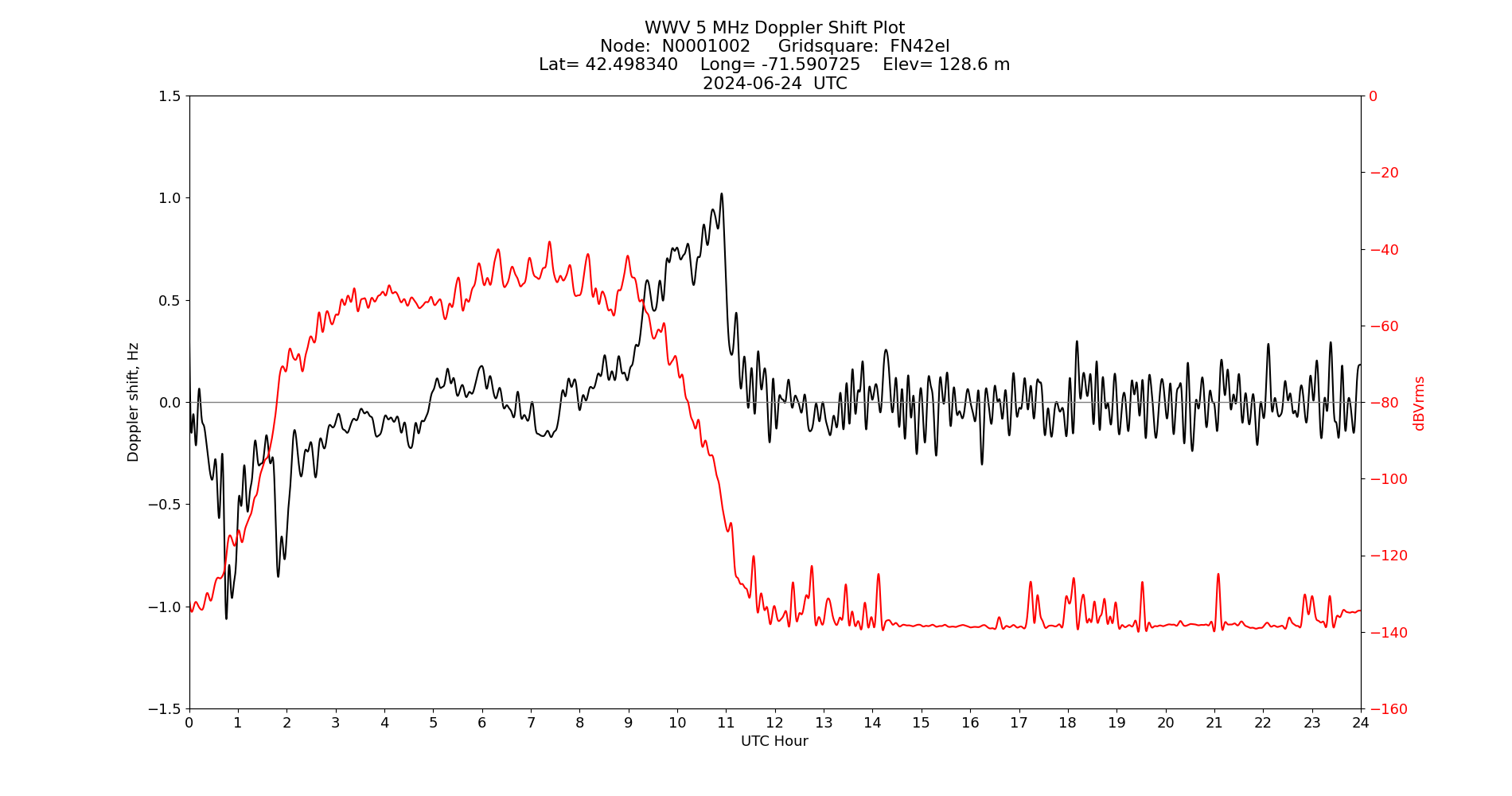 Graph for Observation Unavailable