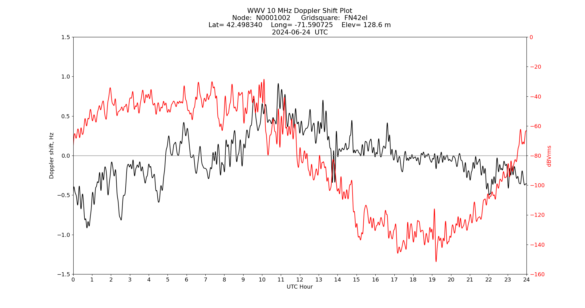 Graph for Observation Unavailable