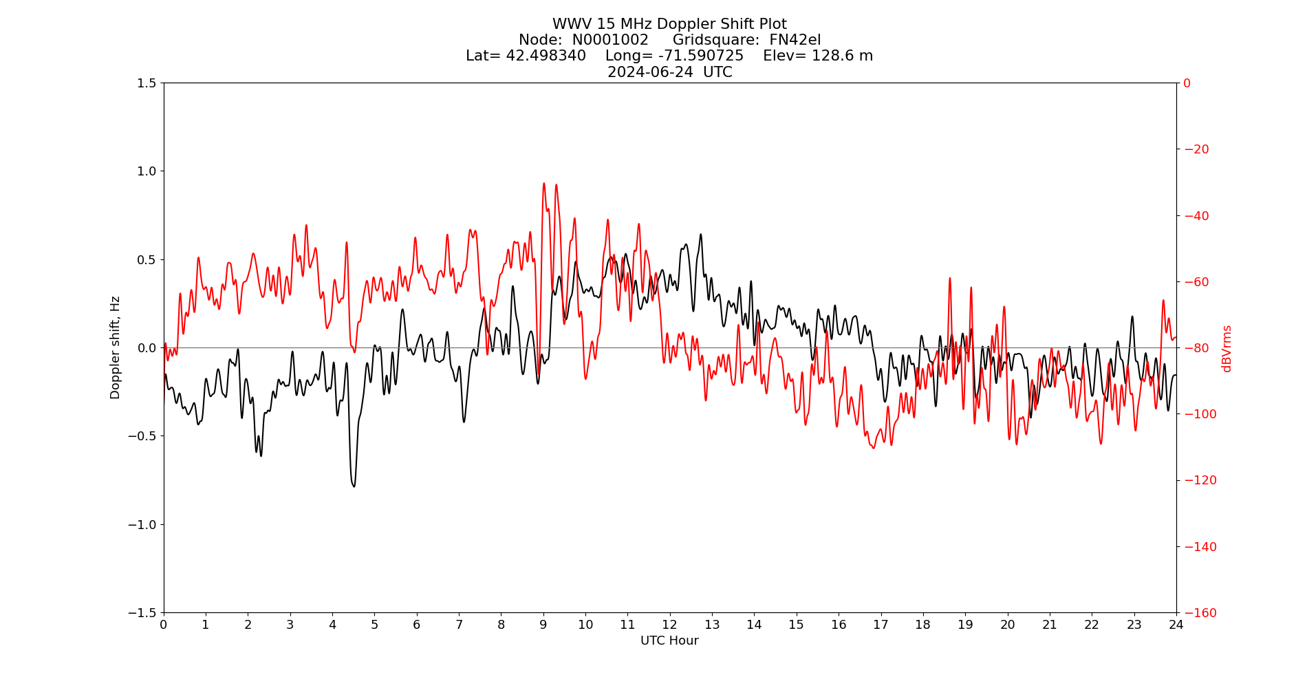 Graph for Observation Unavailable