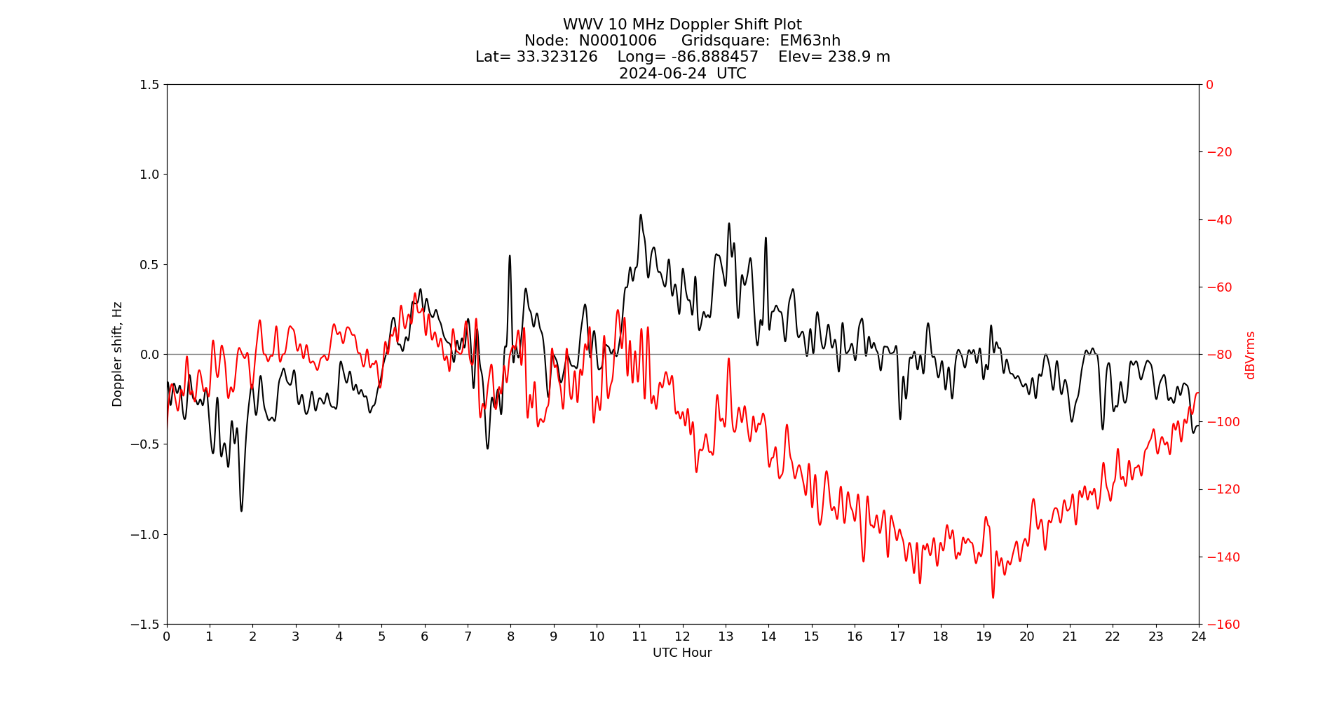 Graph for Observation Unavailable