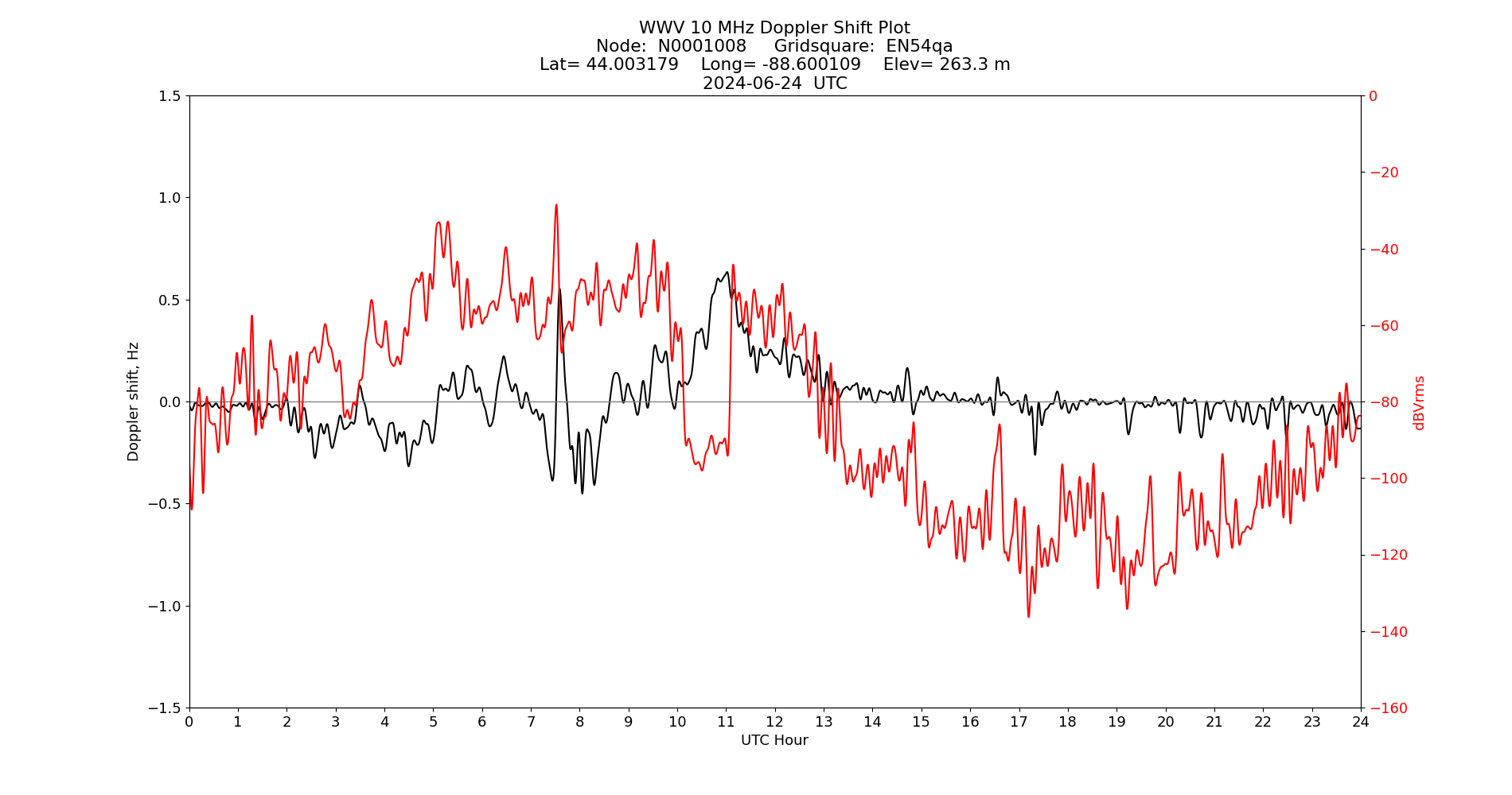 Graph for Observation Unavailable