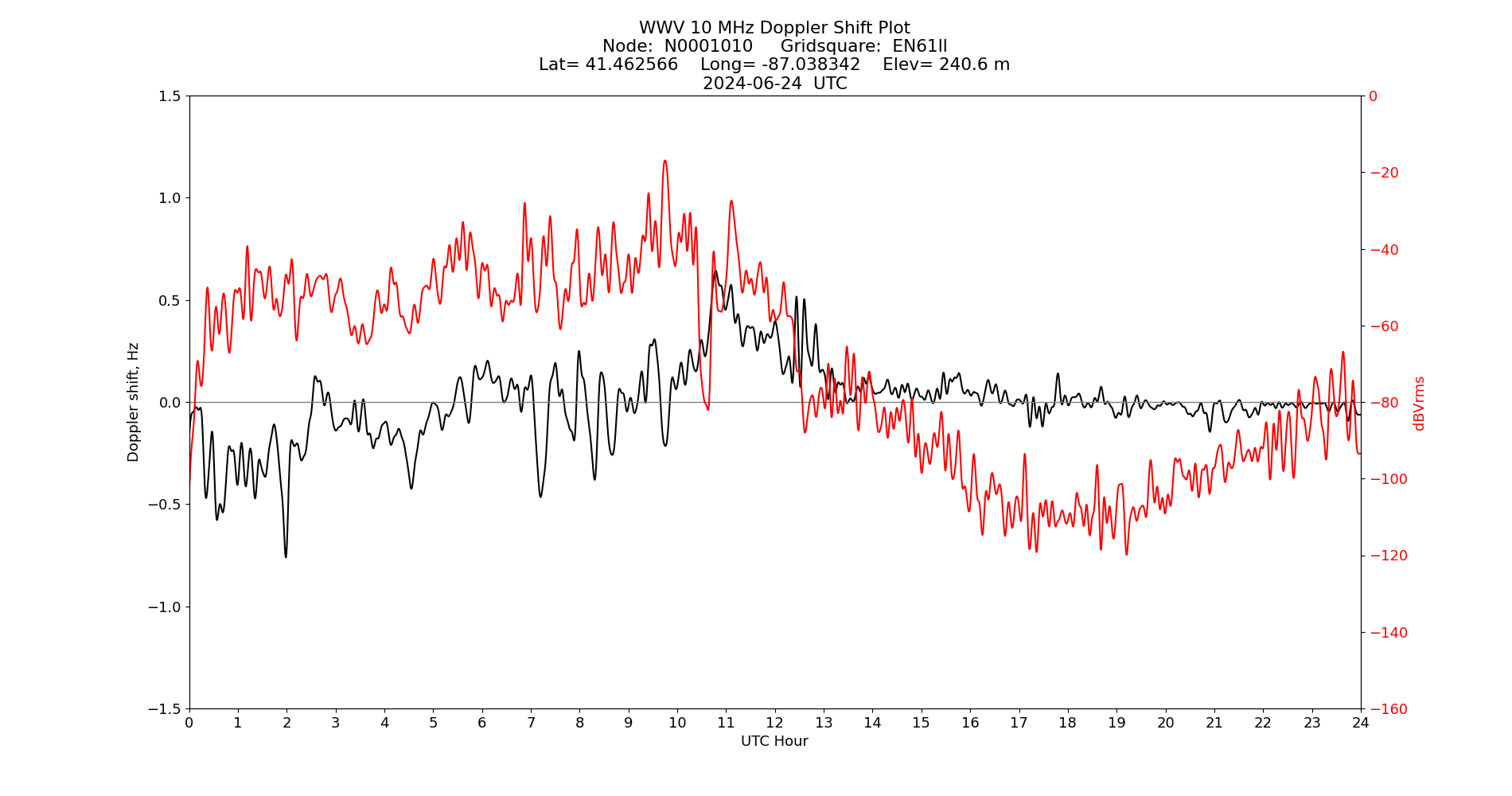 Graph for Observation Unavailable