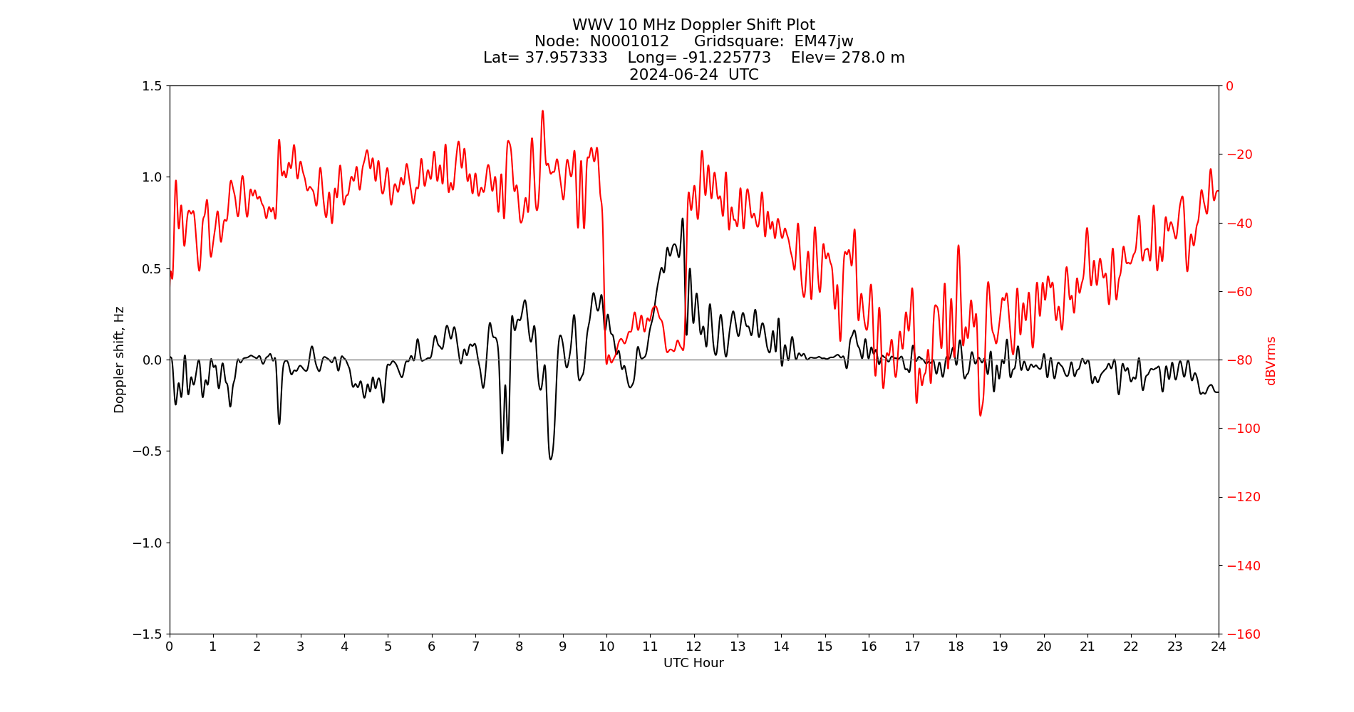 Graph for Observation Unavailable