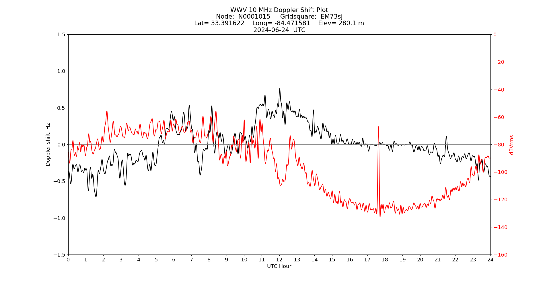 Graph for Observation Unavailable