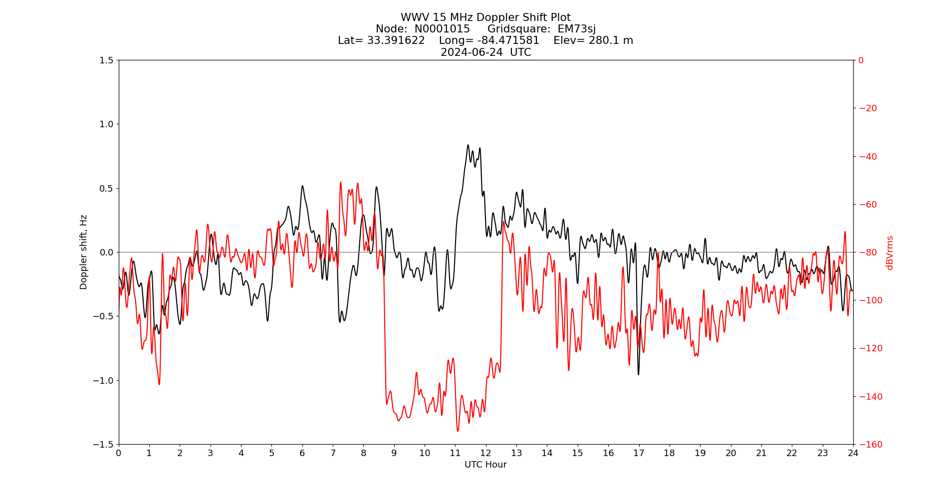 Graph for Observation Unavailable
