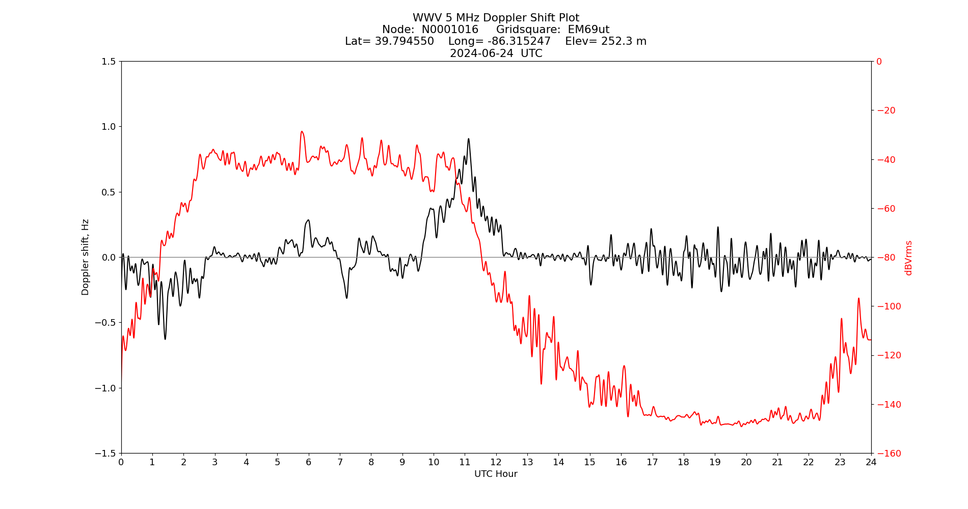 Graph for Observation Unavailable