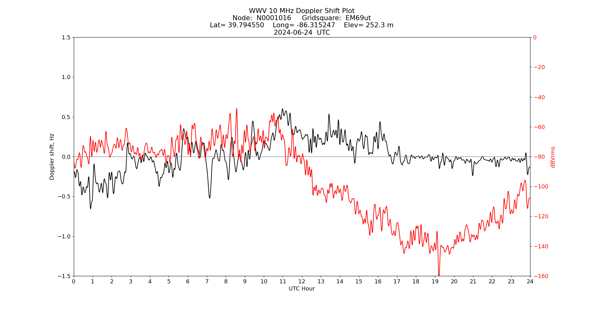 Graph for Observation Unavailable