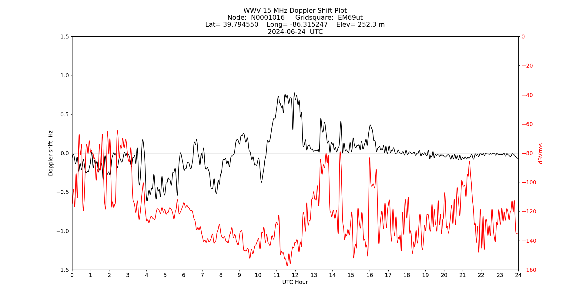 Graph for Observation Unavailable