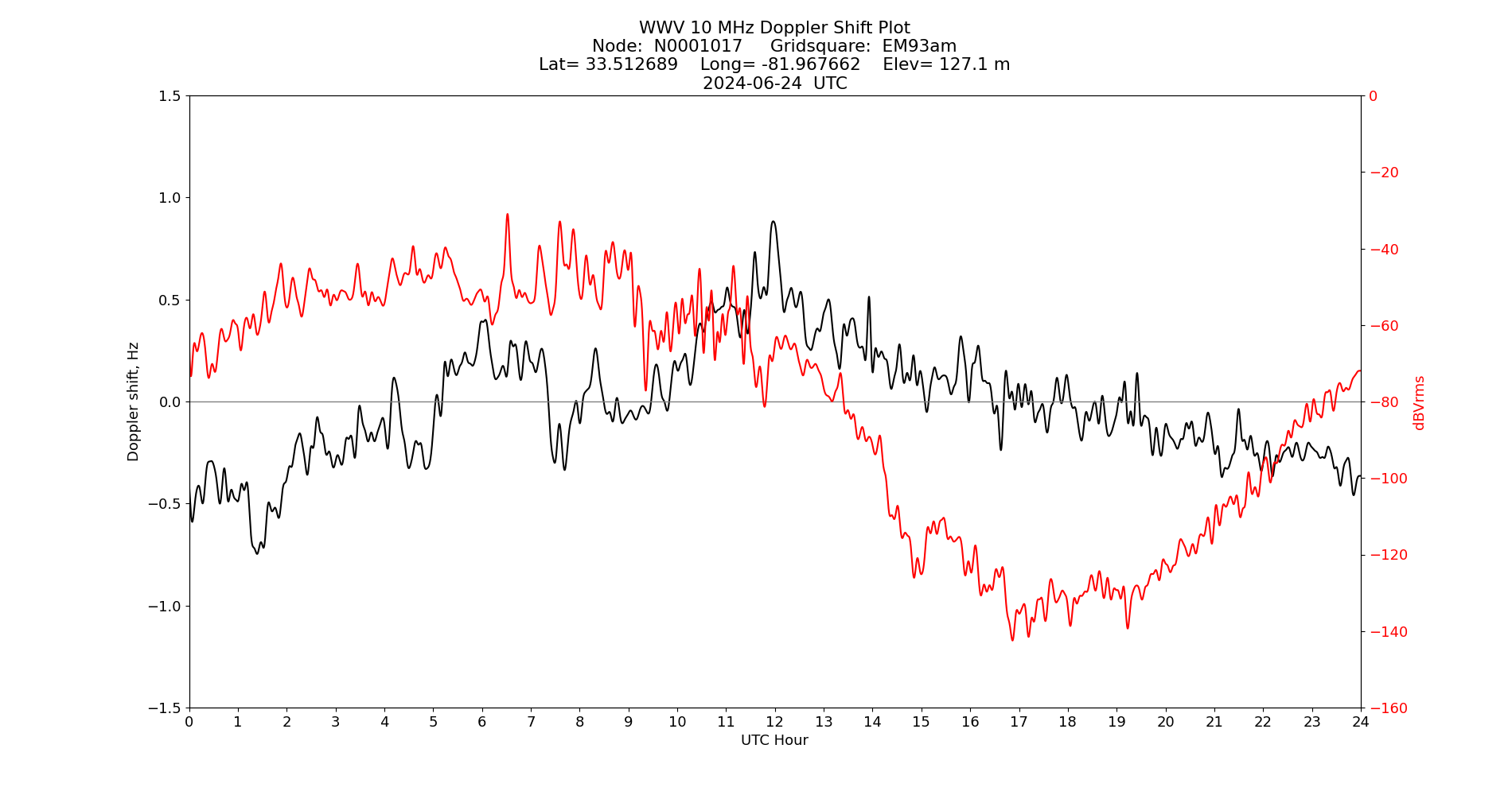 Graph for Observation Unavailable
